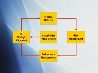 IT Value  Delivery Stakeholder Value Drivers Performance Measurement Risk  Management IT Strategic Alignment 