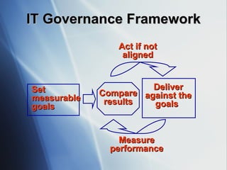 IT Governance Framework Set measurable goals Compare results Measure performance Act if not aligned Deliver against the goals  