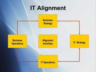 IT Alignment Business Strategy Alignment Activities IT Operations IT  Strategy Business Operations 