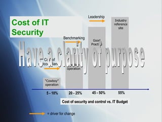 Cost of IT Security Have a clarity of purpose Cost of security and control vs. IT Budget 5 - 10% 20 - 25% 45 - 50% 55% Cost of noncompliance Benchmarking Leadership “ Cowboy” operation Baseline operation Good Practice Industry reference site = driver for change 