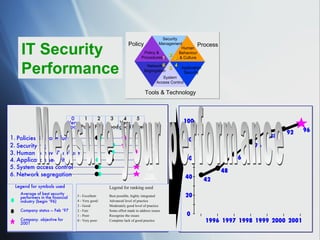 IT Security Performance Measure your performance Tools & Technology Process Policy & Procedures Security  Management Human Behaviour & Culture System Access Control Network Segregation Application Security 1 2 3 6 5 4 Policy 0 1996 1997 1998 1999 2000 2001 20 40 60 80 100 92 88 76 64 48 42 96 Policies & procedures  Security mgt Human behav. & culture  Application security  System access control  Network segregation 1. 2. 3. 4. 5. 6. 10 10 20 20 20 20 100 0 Very poor 1 Poor 2 Fair 3 Good 4 Very good 5 Excel Legend for ranking used 5 - Excellent: Best possible, highly integrated 4 - Very good: Advanced level of practice 3 - Good: Moderately good level of practice 2 - Fair: Some effort made to address issues 1 - Poor: Recognise the issues 0 - Very poor: Complete lack of good practice Legend for symbols used Average of best security performers in the financial industry (begin ‘96) Company status — Feb ‘97 Company. objective for 2001 