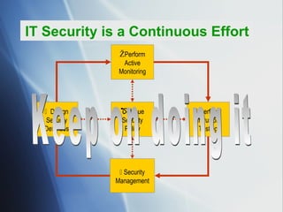 IT Security is a  C ontinuous  E ffort Keep on doing it  Perform Intrusion Testing Ž Perform Active Monitoring Œ  Issue Security Policy  Security Management    Design Security Defenses 