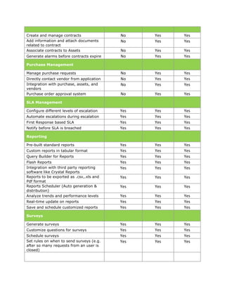 Create and manage contracts                No    Yes   Yes
Add information and attach documents       No    Yes   Yes
related to contract
Associate contracts to Assets              No    Yes   Yes
Generate alarms before contracts expire    No    Yes   Yes
Purchase Management

Manage purchase requests                   No    Yes   Yes
Directly contact vendor from application   No    Yes   Yes
Integration with purchase, assets, and     No    Yes   Yes
vendors
Purchase order approval system             No    Yes   Yes
SLA Management

Configure different levels of escalation   Yes   Yes   Yes
Automate escalations during escalation     Yes   Yes   Yes
First Response based SLA                   Yes   Yes   Yes
Notify before SLA is breached              Yes   Yes   Yes
Reporting

Pre-built standard reports                 Yes   Yes   Yes
Custom reports in tabular format           Yes   Yes   Yes
Query Builder for Reports                  Yes   Yes   Yes
Flash Reports                              Yes   Yes   Yes
Integration with third party reporting     Yes   Yes   Yes
software like Crystal Reports
Reports to be exported as .csv,.xls and    Yes   Yes   Yes
Pdf format
Reports Scheduler (Auto generation &       Yes   Yes   Yes
distribution)
Analyze trends and performance levels      Yes   Yes   Yes
Real-time update on reports                Yes   Yes   Yes
Save and schedule customized reports       Yes   Yes   Yes
Surveys

Generate surveys                           Yes   Yes   Yes
Customize questions for surveys            Yes   Yes   Yes
Schedule surveys                           Yes   Yes   Yes
Set rules on when to send surveys (e.g.    Yes   Yes   Yes
after so many requests from an user is
closed)
 