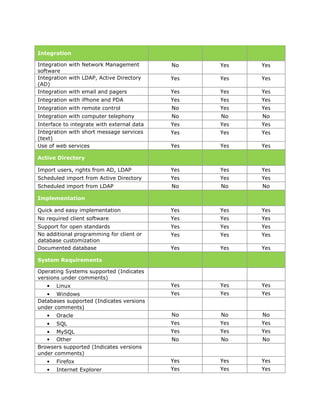 Integration

Integration with Network Management         No    Yes   Yes
software
Integration with LDAP, Active Directory     Yes   Yes   Yes
(AD)
Integration with email and pagers           Yes   Yes   Yes
Integration with iPhone and PDA             Yes   Yes   Yes
Integration with remote control             No    Yes   Yes
Integration with computer telephony         No    No    No
Interface to integrate with external data   Yes   Yes   Yes
Integration with short message services     Yes   Yes   Yes
(text)
Use of web services                         Yes   Yes   Yes
Active Directory

Import users, rights from AD, LDAP          Yes   Yes   Yes
Scheduled import from Active Directory      Yes   Yes   Yes
Scheduled import from LDAP                  No    No    No
Implementation

Quick and easy implementation               Yes   Yes   Yes
No required client software                 Yes   Yes   Yes
Support for open standards                  Yes   Yes   Yes
No additional programming for client or     Yes   Yes   Yes
database customization
Documented database                         Yes   Yes   Yes
System Requirements

Operating Systems supported (Indicates
versions under comments)
   •   Linux                                Yes   Yes   Yes
   • Windows                                Yes   Yes   Yes
Databases supported (Indicates versions
under comments)
   •   Oracle                               No    No    No
   •   SQL                                  Yes   Yes   Yes
   • MySQL                                  Yes   Yes   Yes
   • Other                                  No    No    No
Browsers supported (Indicates versions
under comments)
   •   Firefox                              Yes   Yes   Yes
   •   Internet Explorer                    Yes   Yes   Yes
 