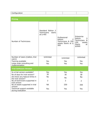 Configuration


Pricing




                                  Standard Edition 2
                                  Technicians starts
                                  at $ 495
                                                                            Enterprise
                                                       Professional
                                                                            Edition       5
                                                       Edition          2
                                                                            Technicians &
Number of Technicians                                  Technicians & 250
                                                                            250      assets
                                                       assets Starts at $
                                                                            Starts       at
                                                       995
                                                                            $2995




Number of Users (Callers, End         Unlimited                               Unlimited
                                                           Unlimited
users)
Training available                       Yes                  Yes                Yes
Large scale consulting and               Yes                  Yes                Yes
implementation

Trial Software Version

Is a trial version available?            Yes                  Yes                Yes
No of days for trial version?            30                   30                 30
Are there any feature limits in          No                                      No
                                                              No
the trial version?
No of technicians supported in            2                    2                  2
trial version
No of assets supported in trial          NA                   250                250
version
Technical support available              Yes                  Yes                Yes
during evaluation
 