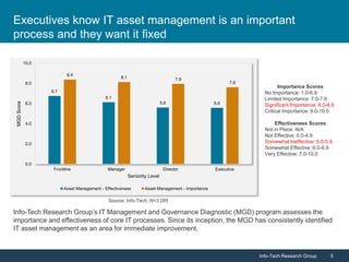 Info-Tech Research Group 5Info-Tech Research Group 5
Executives know IT asset management is an important
process and they want it fixed
Info-Tech Research Group’s IT Management and Governance Diagnostic (MGD) program assesses the
importance and effectiveness of core IT processes. Since its inception, the MGD has consistently identified
IT asset management as an area for immediate improvement.
Importance Scores
No Importance: 1.0-6.9
Limited Importance: 7.0-7.9
Significant Importance: 8.0-8.9
Critical Importance: 9.0-10.0
Effectiveness Scores
Not in Place: N/A
Not Effective: 0.0-4.9
Somewhat Ineffective: 5.0-5.9
Somewhat Effective: 6.0-6.9
Very Effective: 7.0-10.0
Source: Info-Tech; N=3,285
6.7
6.1
5.6 5.6
8.4
8.1 7.9
7.6
0.0
2.0
4.0
6.0
8.0
10.0
Frontline Manager Director Executive
MGDScore
Seniority Level
Asset Management - Effectiveness Asset Management - Importance
 