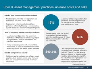Info-Tech Research Group 6Info-Tech Research Group 6
Risk #1: High cost of undiscovered IT assets
• Needless procurement of new equipment and
software for new hires can be costly.
• Replacement of hardware that could have
performed sufficiently following a new operating
system release can also increase operating costs.
Risk #2: Licensing, liability, and legal violations
• Legal actions and penalties that result from
ineffective ITAM processes can severely impact
an organization’s financial performance and
corporate brand image.
• Failing to secure systems with personal data,
transactions, or account information can violate
federal regulations and lead to severe penalties.
According to IDC,1 organizations that
practice IT asset management had
an average of 15% or lower total
cost of operations (TCO).
Express Metrix found that 53% of
organizations had been audited
within the past two years. Of those,
72% had been audited within the
last 12 months.
The average value of a lost laptop,
according to the Ponemon Institute is
$49,246. Fully 80% of cost when a
laptop is stolen is for cleaning up the
resulting data leakage, leaving 20%
for actual hardware replacement and
other costs. This applies to
organizations regardless of their size.
53%
15%
Risk #3: Compromised security
• Not knowing what hardware and software assets
you have, their location, who is using them and
how, can compromise the security of sensitive
information.
$49,246
Poor IT asset management practices increase costs and risks
1. NetSupport DNA, 2011
 