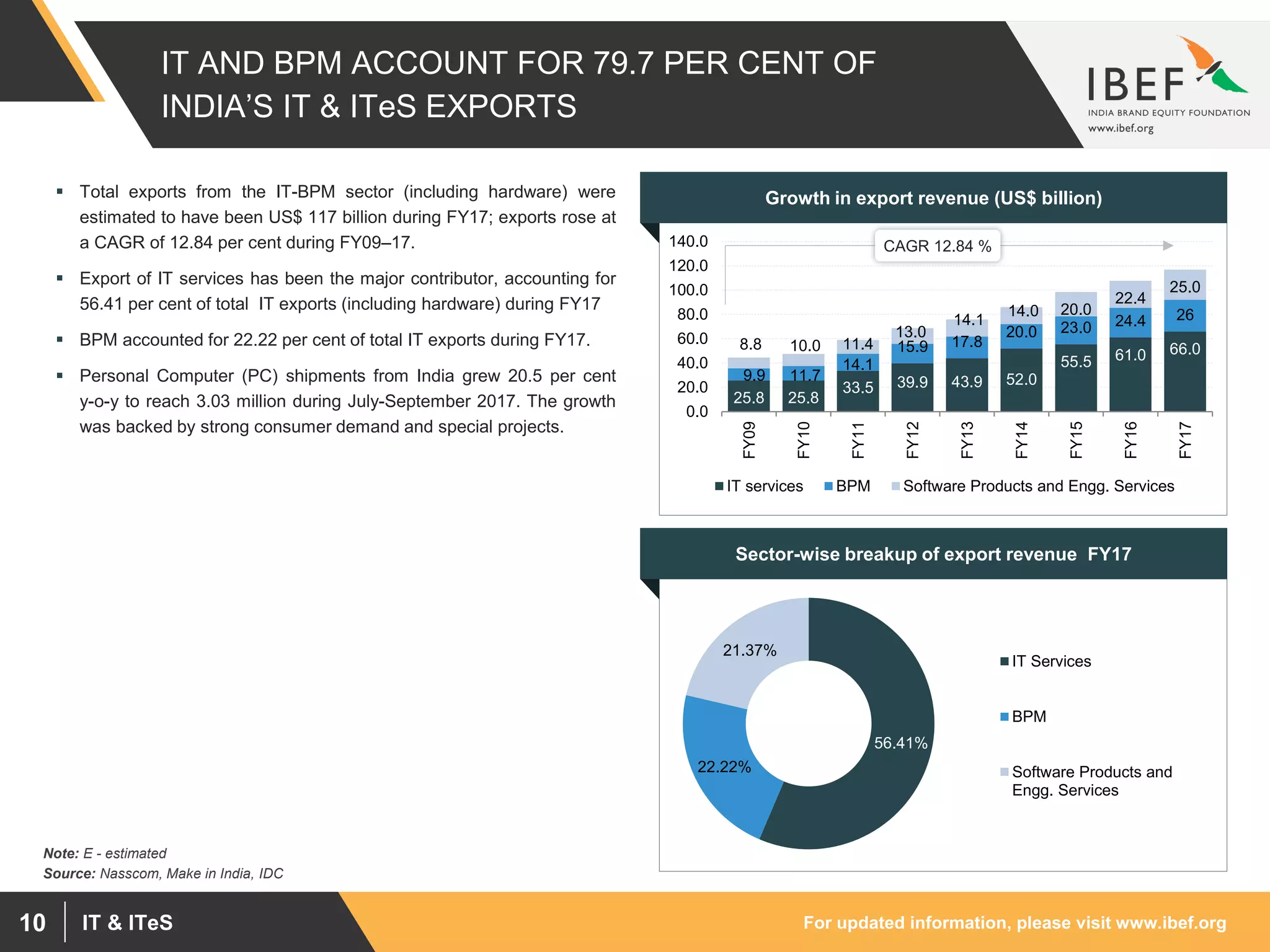 For updated information, please visit www.ibef.orgIT & ITeS10
IT AND BPM ACCOUNT FOR 79.7 PER CENT OF
INDIA’S IT & ITeS EXPORTS
 Total exports from the IT-BPM sector (including hardware) were
estimated to have been US$ 117 billion during FY17; exports rose at
a CAGR of 12.84 per cent during FY09–17.
 Export of IT services has been the major contributor, accounting for
56.41 per cent of total IT exports (including hardware) during FY17
 BPM accounted for 22.22 per cent of total IT exports during FY17.
 Personal Computer (PC) shipments from India grew 20.5 per cent
y-o-y to reach 3.03 million during July-September 2017. The growth
was backed by strong consumer demand and special projects.
Source: Nasscom, Make in India, IDC
Note: E - estimated
25.8 25.8
33.5 39.9 43.9 52.0
55.5 61.0 66.0
9.9 11.7
14.1
15.9 17.8
20.0 23.0 24.4 26
8.8 10.0 11.4
13.0
14.1
14.0 20.0
22.4
25.0
0.0
20.0
40.0
60.0
80.0
100.0
120.0
140.0
FY09
FY10
FY11
FY12
FY13
FY14
FY15
FY16
FY17
IT services BPM Software Products and Engg. Services
CAGR 12.84 %
Growth in export revenue (US$ billion)
Sector-wise breakup of export revenue FY17
56.41%
22.22%
21.37%
IT Services
BPM
Software Products and
Engg. Services
 