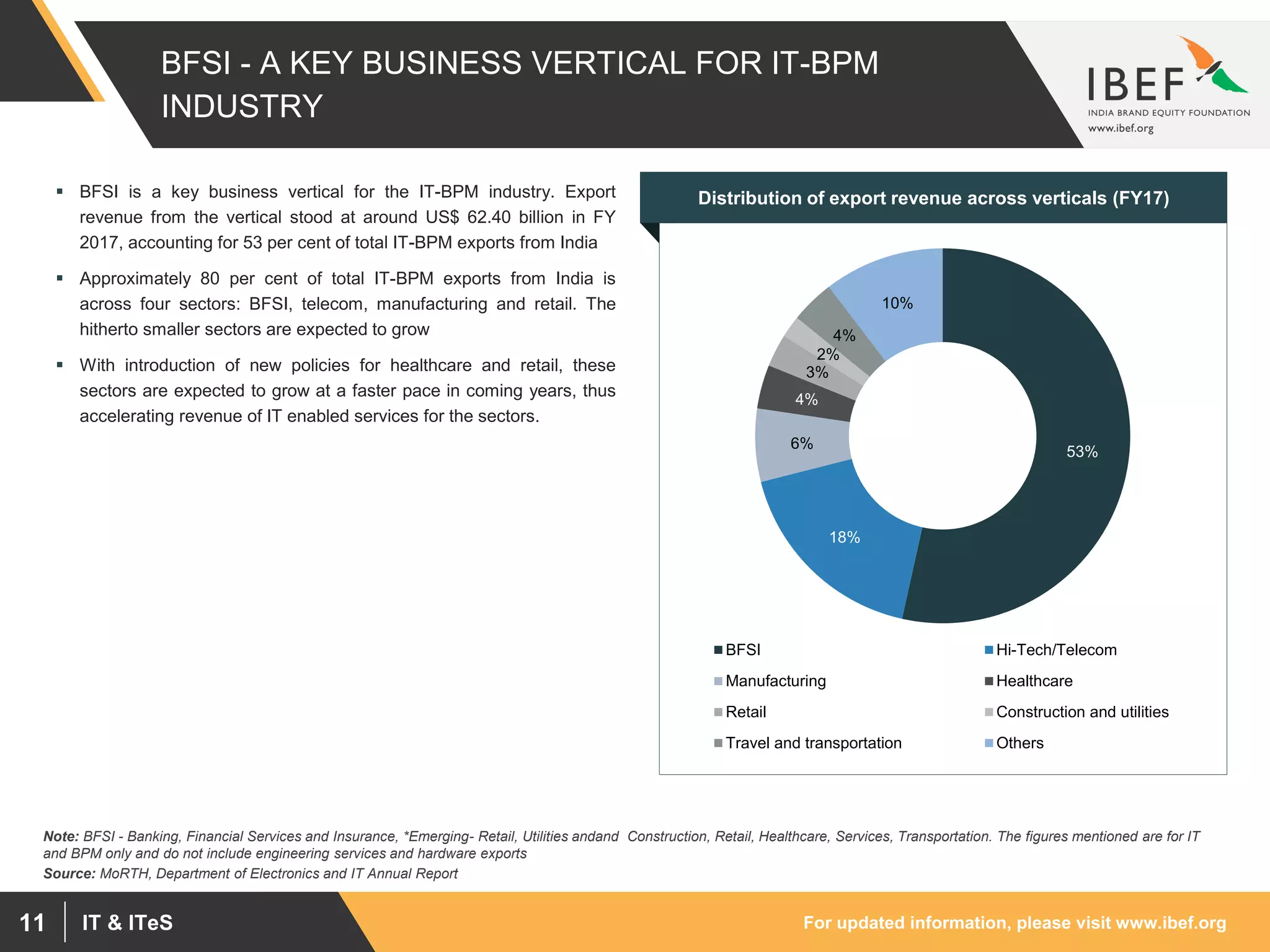 For updated information, please visit www.ibef.orgIT & ITeS11
BFSI - A KEY BUSINESS VERTICAL FOR IT-BPM
INDUSTRY
 BFSI is a key business vertical for the IT-BPM industry. Export
revenue from the vertical stood at around US$ 62.40 billion in FY
2017, accounting for 53 per cent of total IT-BPM exports from India
 Approximately 80 per cent of total IT-BPM exports from India is
across four sectors: BFSI, telecom, manufacturing and retail. The
hitherto smaller sectors are expected to grow
 With introduction of new policies for healthcare and retail, these
sectors are expected to grow at a faster pace in coming years, thus
accelerating revenue of IT enabled services for the sectors.
53%
18%
6%
4%
3%
2%
4%
10%
BFSI Hi-Tech/Telecom
Manufacturing Healthcare
Retail Construction and utilities
Travel and transportation Others
Distribution of export revenue across verticals (FY16)
Source: MoRTH, Department of Electronics and IT Annual Report
Note: BFSI - Banking, Financial Services and Insurance, *Emerging- Retail, Utilities andand Construction, Retail, Healthcare, Services, Transportation. The figures mentioned are for IT
and BPM only and do not include engineering services and hardware exports
Distribution of export revenue across verticals (FY17)
 