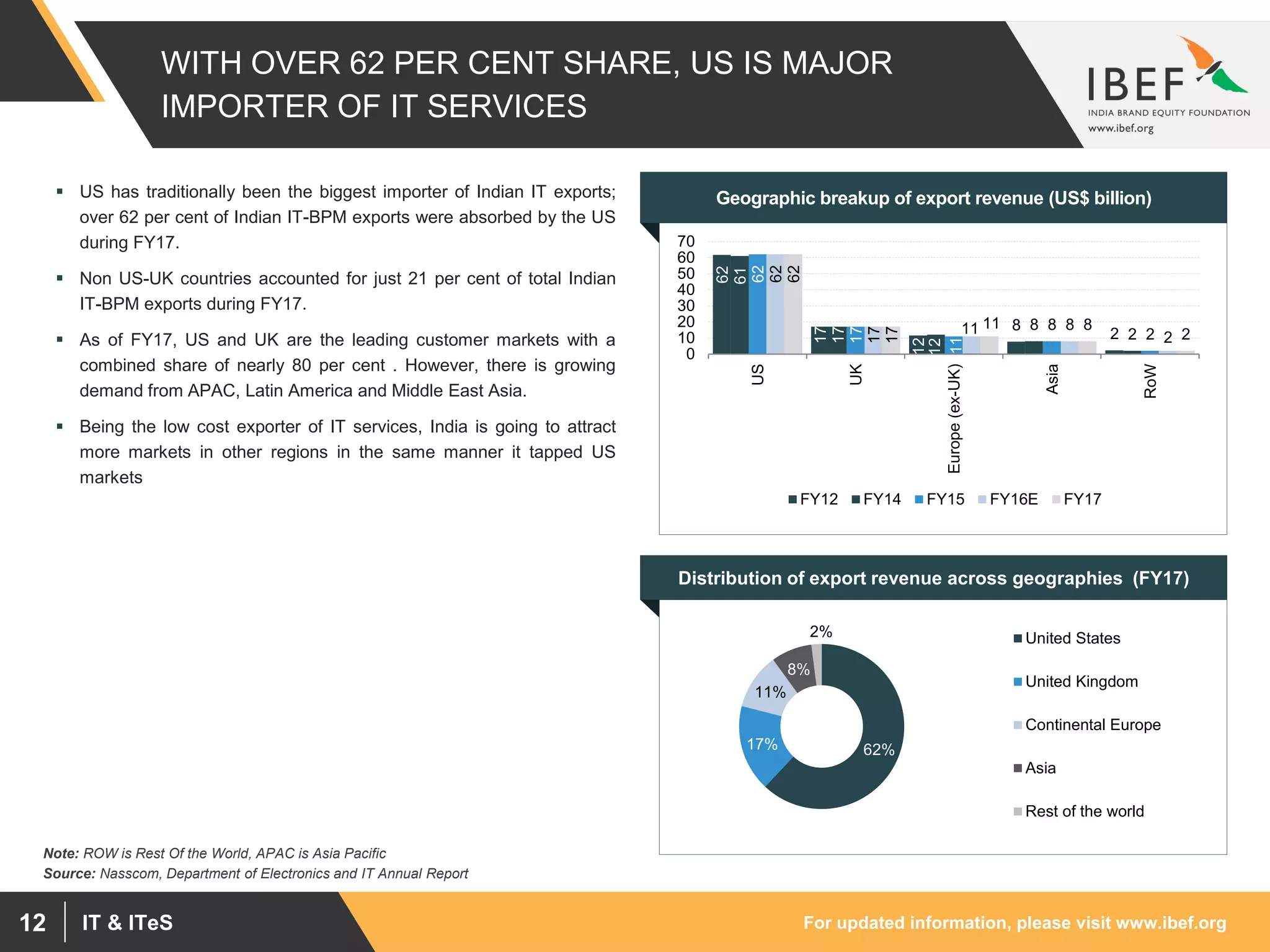 For updated information, please visit www.ibef.orgIT & ITeS12
WITH OVER 62 PER CENT SHARE, US IS MAJOR
IMPORTER OF IT SERVICES
 US has traditionally been the biggest importer of Indian IT exports;
over 62 per cent of Indian IT-BPM exports were absorbed by the US
during FY17.
 Non US-UK countries accounted for just 21 per cent of total Indian
IT-BPM exports during FY17.
 As of FY17, US and UK are the leading customer markets with a
combined share of nearly 80 per cent . However, there is growing
demand from APAC, Latin America and Middle East Asia.
 Being the low cost exporter of IT services, India is going to attract
more markets in other regions in the same manner it tapped US
markets
62
17
12
8
2
61
17
12
8
2
62
17
11
8
2
62
17
11 8
2
62
17
11 8
2
0
10
20
30
40
50
60
70
US
UK
Europe(ex-UK)
Asia
RoW
FY12 FY14 FY15 FY16E FY17
Geographic breakup of export revenue (US$ billion)
Source: Nasscom, Department of Electronics and IT Annual Report
Note: ROW is Rest Of the World, APAC is Asia Pacific
62%17%
11%
8%
2% United States
United Kingdom
Continental Europe
Asia
Rest of the world
Distribution of export revenue across geographies (FY17)
 