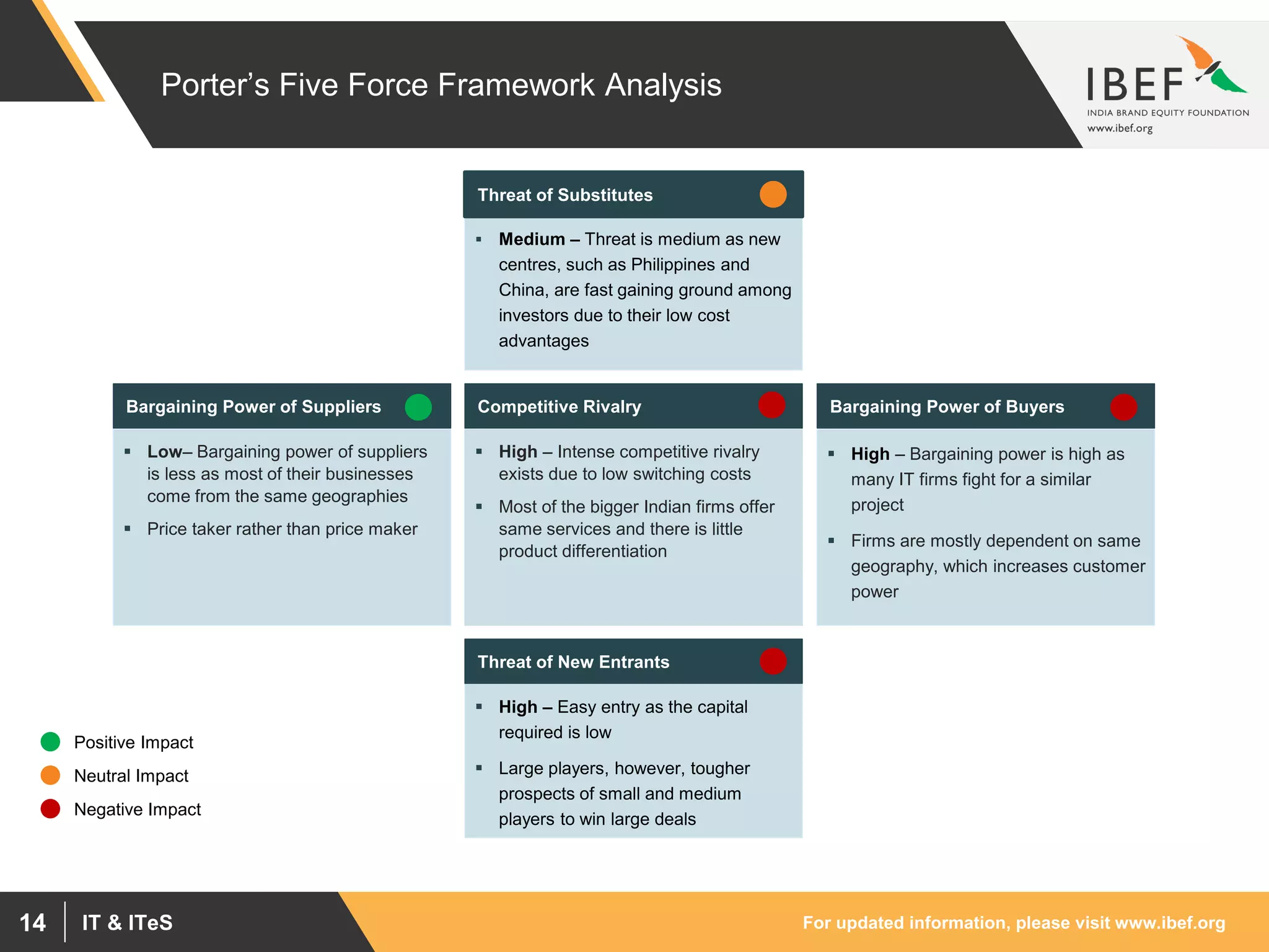 For updated information, please visit www.ibef.orgIT & ITeS14
Porter’s Five Force Framework Analysis
 Low– Bargaining power of suppliers
is less as most of their businesses
come from the same geographies
 Price taker rather than price maker
Bargaining Power of Suppliers
 Medium – Threat is medium as new
centres, such as Philippines and
China, are fast gaining ground among
investors due to their low cost
advantages
Threat of Substitutes
 High – Intense competitive rivalry
exists due to low switching costs
 Most of the bigger Indian firms offer
same services and there is little
product differentiation
Competitive Rivalry
 High – Easy entry as the capital
required is low
 Large players, however, tougher
prospects of small and medium
players to win large deals
Threat of New Entrants
 High – Bargaining power is high as
many IT firms fight for a similar
project
 Firms are mostly dependent on same
geography, which increases customer
power
Bargaining Power of Buyers
Positive Impact
Neutral Impact
Negative Impact
 