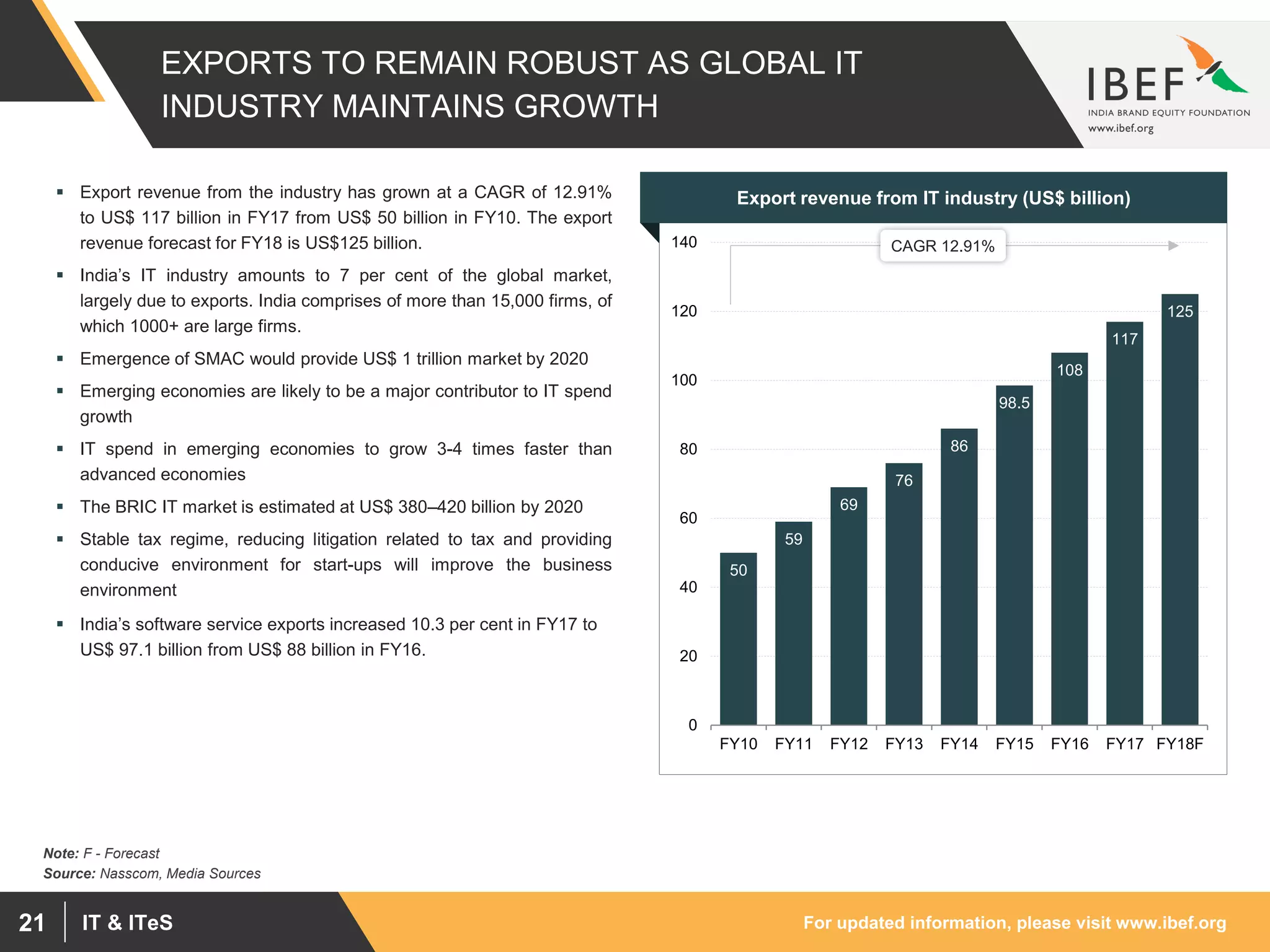 For updated information, please visit www.ibef.orgIT & ITeS21
EXPORTS TO REMAIN ROBUST AS GLOBAL IT
INDUSTRY MAINTAINS GROWTH
 Export revenue from the industry has grown at a CAGR of 12.91%
to US$ 117 billion in FY17 from US$ 50 billion in FY10. The export
revenue forecast for FY18 is US$125 billion.
 India’s IT industry amounts to 7 per cent of the global market,
largely due to exports. India comprises of more than 15,000 firms, of
which 1000+ are large firms.
 Emergence of SMAC would provide US$ 1 trillion market by 2020
 Emerging economies are likely to be a major contributor to IT spend
growth
 IT spend in emerging economies to grow 3-4 times faster than
advanced economies
 The BRIC IT market is estimated at US$ 380–420 billion by 2020
 Stable tax regime, reducing litigation related to tax and providing
conducive environment for start-ups will improve the business
environment
 India’s software service exports increased 10.3 per cent in FY17 to
US$ 97.1 billion from US$ 88 billion in FY16.
Export revenue from IT industry (US$ billion)
50
59
69
76
86
98.5
108
117
125
0
20
40
60
80
100
120
140
FY10 FY11 FY12 FY13 FY14 FY15 FY16 FY17 FY18F
Source: Nasscom, Media Sources
Note: F - Forecast
CAGR 12.91%
 