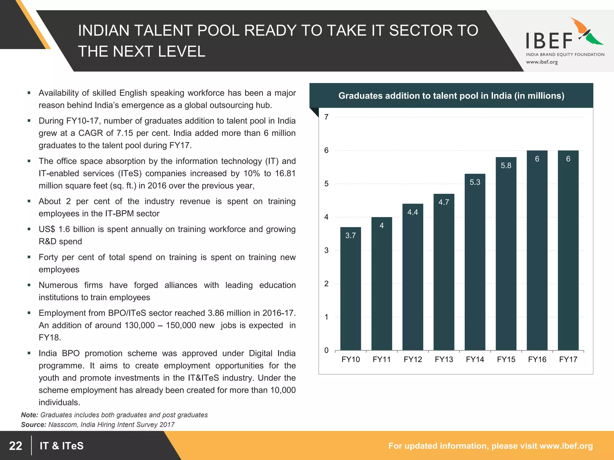 For updated information, please visit www.ibef.orgIT & ITeS22
INDIAN TALENT POOL READY TO TAKE IT SECTOR TO
THE NEXT LEVEL
Graduates addition to talent pool in India (in millions)
3.7
4
4.4
4.7
5.3
5.8
6 6
0
1
2
3
4
5
6
7
FY10 FY11 FY12 FY13 FY14 FY15 FY16 FY17
Source: Nasscom, India Hiring Intent Survey 2017
Note: Graduates includes both graduates and post graduates
 Availability of skilled English speaking workforce has been a major
reason behind India’s emergence as a global outsourcing hub.
 During FY10-17, number of graduates addition to talent pool in India
grew at a CAGR of 7.15 per cent. India added more than 6 million
graduates to the talent pool during FY17.
 The office space absorption by the information technology (IT) and
IT-enabled services (ITeS) companies increased by 10% to 16.81
million square feet (sq. ft.) in 2016 over the previous year,
 About 2 per cent of the industry revenue is spent on training
employees in the IT-BPM sector
 US$ 1.6 billion is spent annually on training workforce and growing
R&D spend
 Forty per cent of total spend on training is spent on training new
employees
 Numerous firms have forged alliances with leading education
institutions to train employees
 Employment from BPO/ITeS sector reached 3.86 million in 2016-17.
An addition of around 130,000 – 150,000 new jobs is expected in
FY18.
 India BPO promotion scheme was approved under Digital India
programme. It aims to create employment opportunities for the
youth and promote investments in the IT&ITeS industry. Under the
scheme employment has already been created for more than 10,000
individuals.
 