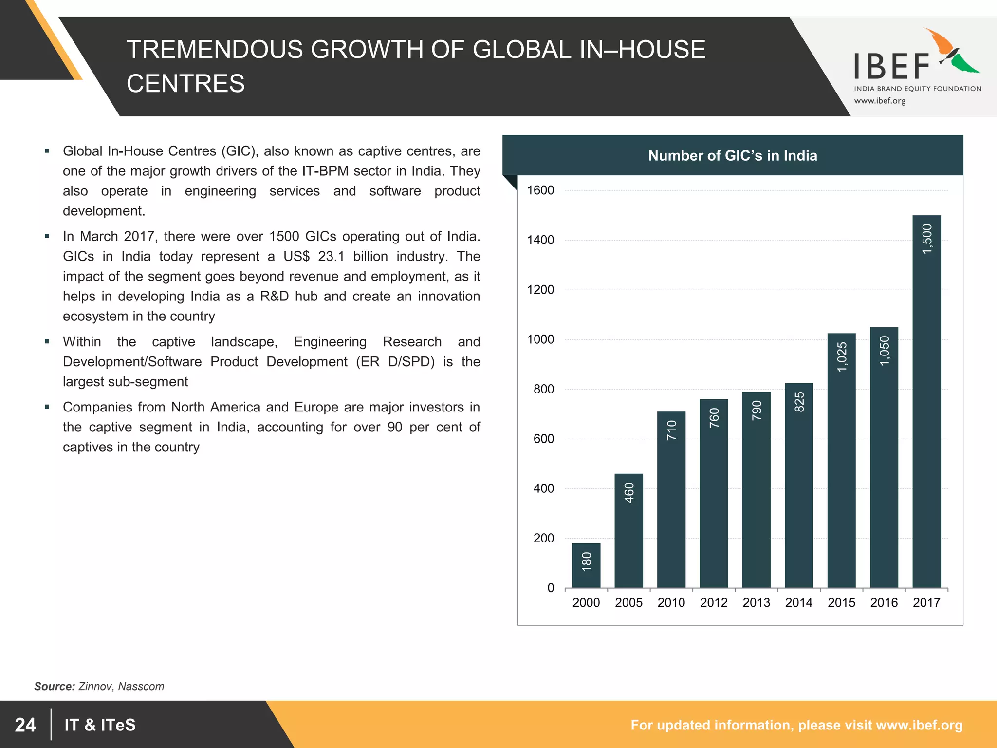 For updated information, please visit www.ibef.orgIT & ITeS24
TREMENDOUS GROWTH OF GLOBAL IN–HOUSE
CENTRES
Number of GIC’s in India
180
460
710
760
790
825
1,025
1,050
1,500
0
200
400
600
800
1000
1200
1400
1600
2000 2005 2010 2012 2013 2014 2015 2016 2017
Source: Zinnov, Nasscom
 Global In-House Centres (GIC), also known as captive centres, are
one of the major growth drivers of the IT-BPM sector in India. They
also operate in engineering services and software product
development.
 In March 2017, there were over 1500 GICs operating out of India.
GICs in India today represent a US$ 23.1 billion industry. The
impact of the segment goes beyond revenue and employment, as it
helps in developing India as a R&D hub and create an innovation
ecosystem in the country
 Within the captive landscape, Engineering Research and
Development/Software Product Development (ER D/SPD) is the
largest sub-segment
 Companies from North America and Europe are major investors in
the captive segment in India, accounting for over 90 per cent of
captives in the country
 