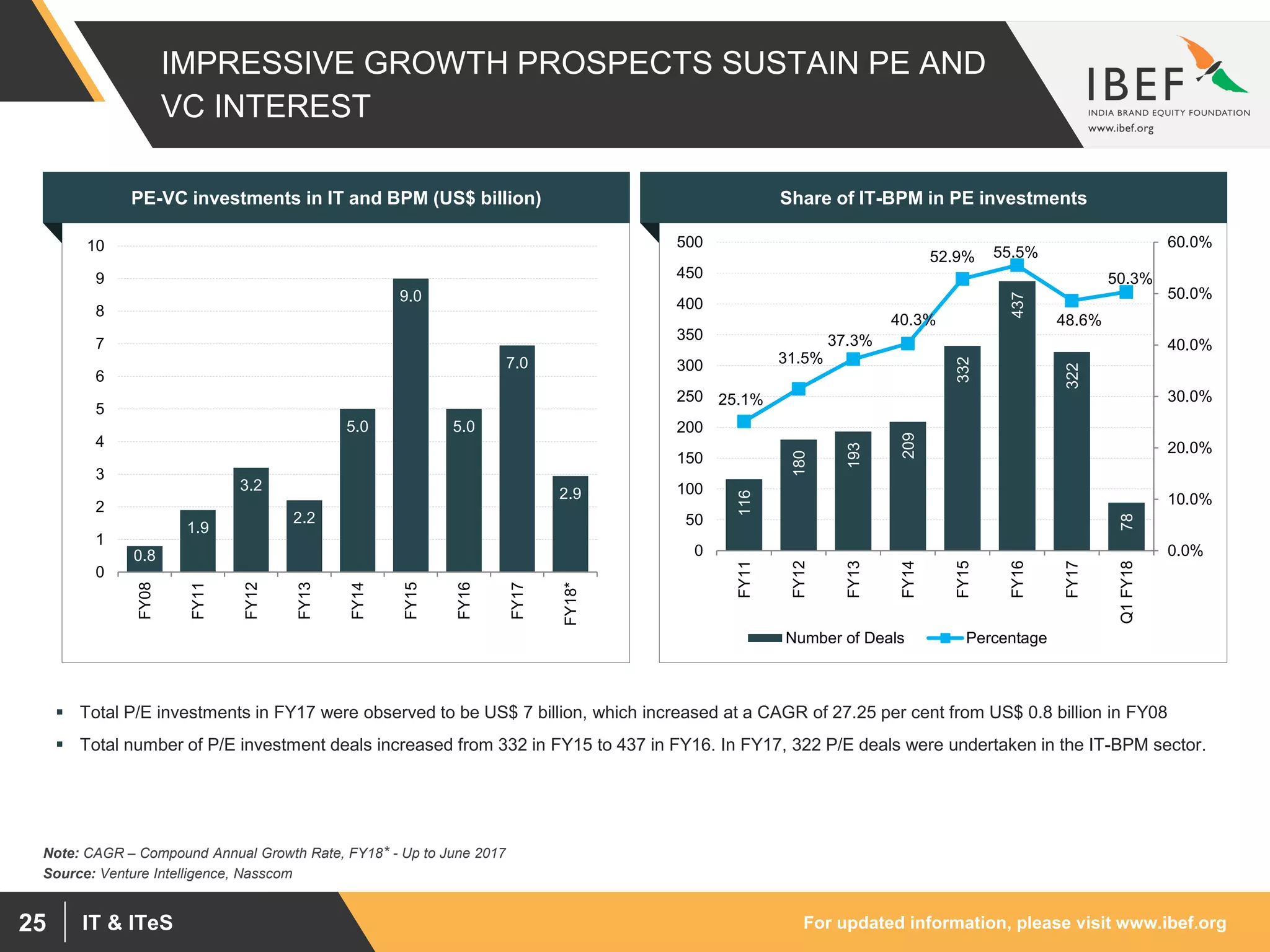 For updated information, please visit www.ibef.orgIT & ITeS25
IMPRESSIVE GROWTH PROSPECTS SUSTAIN PE AND
VC INTEREST
PE-VC investments in IT and BPM (US$ billion)
0.8
1.9
3.2
2.2
5.0
9.0
5.0
7.0
2.9
0
1
2
3
4
5
6
7
8
9
10
FY08
FY11
FY12
FY13
FY14
FY15
FY16
FY17
FY18*
Share of IT-BPM in PE investments
116
180
193
209
332
437
322
78
25.1%
31.5%
37.3%
40.3%
52.9% 55.5%
48.6%
50.3%
0.0%
10.0%
20.0%
30.0%
40.0%
50.0%
60.0%
0
50
100
150
200
250
300
350
400
450
500
FY11
FY12
FY13
FY14
FY15
FY16
FY17
Q1FY18
Number of Deals Percentage
Source: Venture Intelligence, Nasscom
Note: CAGR – Compound Annual Growth Rate, FY18* - Up to June 2017
 Total P/E investments in FY17 were observed to be US$ 7 billion, which increased at a CAGR of 27.25 per cent from US$ 0.8 billion in FY08
 Total number of P/E investment deals increased from 332 in FY15 to 437 in FY16. In FY17, 322 P/E deals were undertaken in the IT-BPM sector.
 