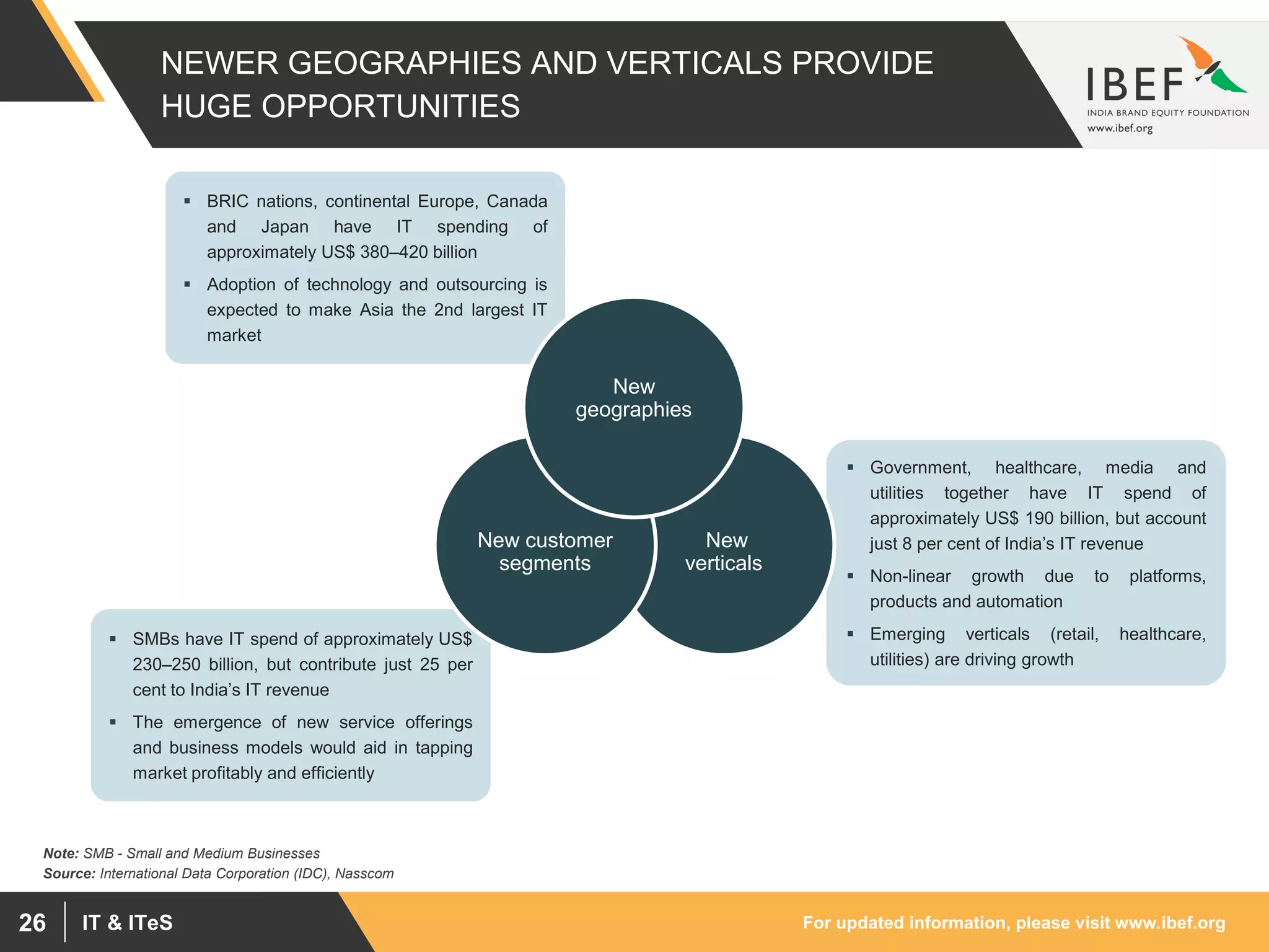 For updated information, please visit www.ibef.orgIT & ITeS26
 Government, healthcare, media and
utilities together have IT spend of
approximately US$ 190 billion, but account
just 8 per cent of India’s IT revenue
 Non-linear growth due to platforms,
products and automation
 Emerging verticals (retail, healthcare,
utilities) are driving growth
 BRIC nations, continental Europe, Canada
and Japan have IT spending of
approximately US$ 380–420 billion
 Adoption of technology and outsourcing is
expected to make Asia the 2nd largest IT
market
 SMBs have IT spend of approximately US$
230–250 billion, but contribute just 25 per
cent to India’s IT revenue
 The emergence of new service offerings
and business models would aid in tapping
market profitably and efficiently
NEWER GEOGRAPHIES AND VERTICALS PROVIDE
HUGE OPPORTUNITIES
New
verticals
New customer
segments
New
geographies
Source: International Data Corporation (IDC), Nasscom
Note: SMB - Small and Medium Businesses
 