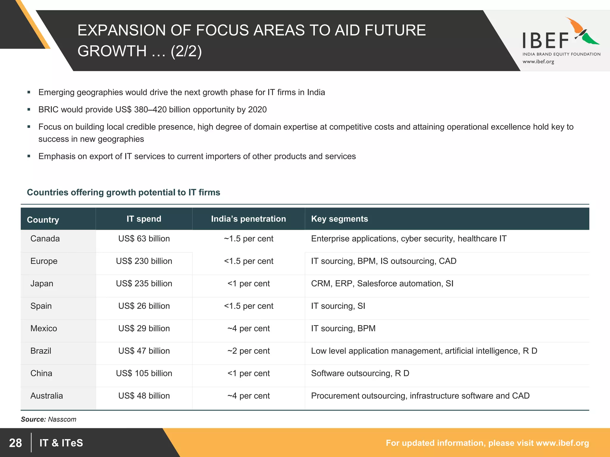 For updated information, please visit www.ibef.orgIT & ITeS28
EXPANSION OF FOCUS AREAS TO AID FUTURE
GROWTH … (2/2)
 Emerging geographies would drive the next growth phase for IT firms in India
 BRIC would provide US$ 380–420 billion opportunity by 2020
 Focus on building local credible presence, high degree of domain expertise at competitive costs and attaining operational excellence hold key to
success in new geographies
 Emphasis on export of IT services to current importers of other products and services
Country IT spend India’s penetration Key segments
Canada US$ 63 billion ~1.5 per cent Enterprise applications, cyber security, healthcare IT
Europe US$ 230 billion <1.5 per cent IT sourcing, BPM, IS outsourcing, CAD
Japan US$ 235 billion <1 per cent CRM, ERP, Salesforce automation, SI
Spain US$ 26 billion <1.5 per cent IT sourcing, SI
Mexico US$ 29 billion ~4 per cent IT sourcing, BPM
Brazil US$ 47 billion ~2 per cent Low level application management, artificial intelligence, R D
China US$ 105 billion <1 per cent Software outsourcing, R D
Australia US$ 48 billion ~4 per cent Procurement outsourcing, infrastructure software and CAD
Countries offering growth potential to IT firms
Source: Nasscom
 