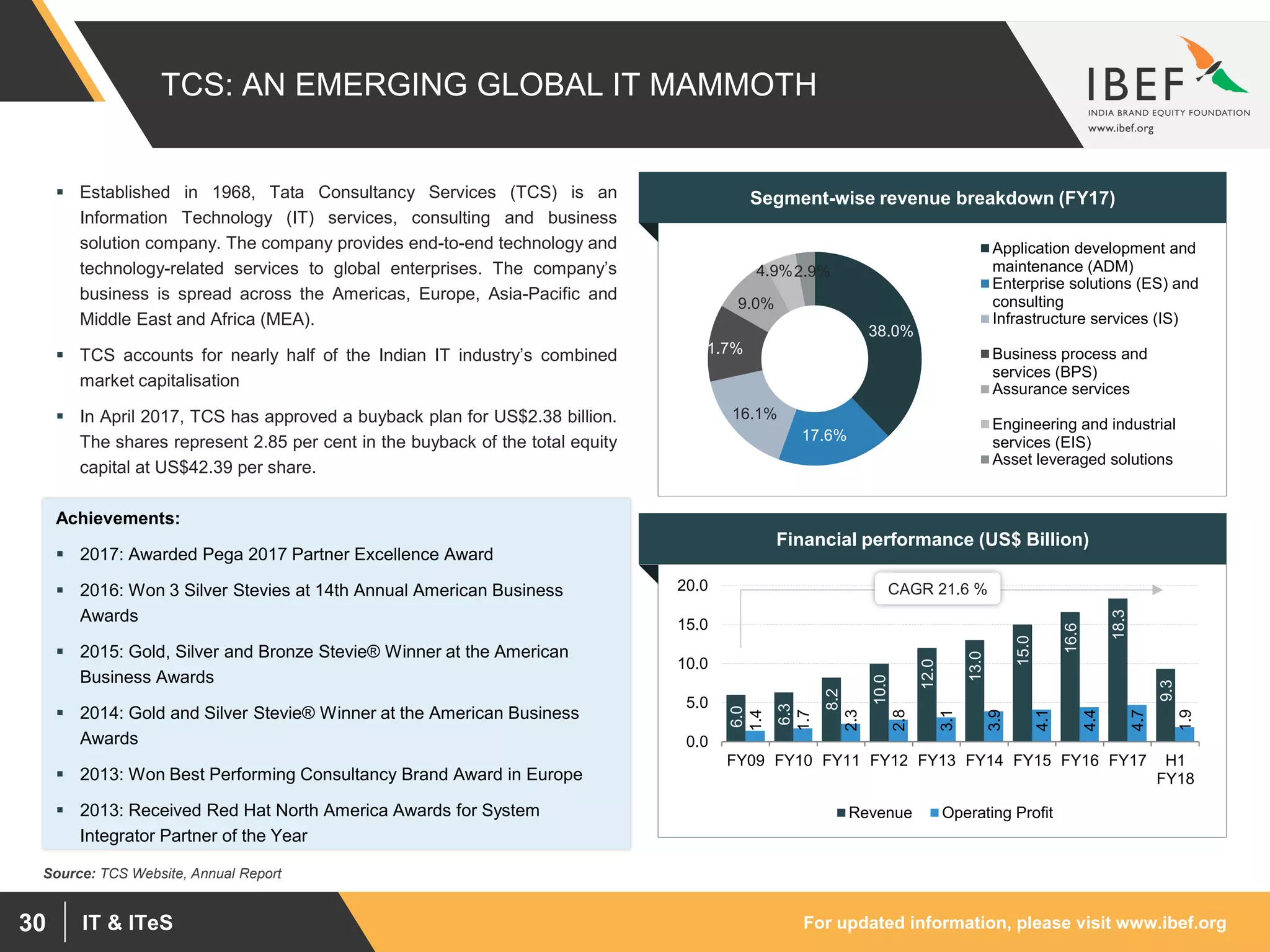 For updated information, please visit www.ibef.orgIT & ITeS30
TCS: AN EMERGING GLOBAL IT MAMMOTH
Achievements:
 2017: Awarded Pega 2017 Partner Excellence Award
 2016: Won 3 Silver Stevies at 14th Annual American Business
Awards
 2015: Gold, Silver and Bronze Stevie® Winner at the American
Business Awards
 2014: Gold and Silver Stevie® Winner at the American Business
Awards
 2013: Won Best Performing Consultancy Brand Award in Europe
 2013: Received Red Hat North America Awards for System
Integrator Partner of the Year
38.0%
17.6%
16.1%
11.7%
9.0%
4.9%2.9%
Application development and
maintenance (ADM)
Enterprise solutions (ES) and
consulting
Infrastructure services (IS)
Business process and
services (BPS)
Assurance services
Engineering and industrial
services (EIS)
Asset leveraged solutions
Segment-wise revenue breakdown (FY17)
Financial performance (US$ Billion)
6.0
6.3
8.2
10.0
12.0
13.0
15.0
16.6
18.3
9.3
1.4
1.7
2.3
2.8
3.1
3.9
4.1
4.4
4.7
1.9
0.0
5.0
10.0
15.0
20.0
FY09 FY10 FY11 FY12 FY13 FY14 FY15 FY16 FY17 H1
FY18
Revenue Operating Profit
Source: TCS Website, Annual Report
 Established in 1968, Tata Consultancy Services (TCS) is an
Information Technology (IT) services, consulting and business
solution company. The company provides end-to-end technology and
technology-related services to global enterprises. The company’s
business is spread across the Americas, Europe, Asia-Pacific and
Middle East and Africa (MEA).
 TCS accounts for nearly half of the Indian IT industry’s combined
market capitalisation
 In April 2017, TCS has approved a buyback plan for US$2.38 billion.
The shares represent 2.85 per cent in the buyback of the total equity
capital at US$42.39 per share.
CAGR 21.6 %
 