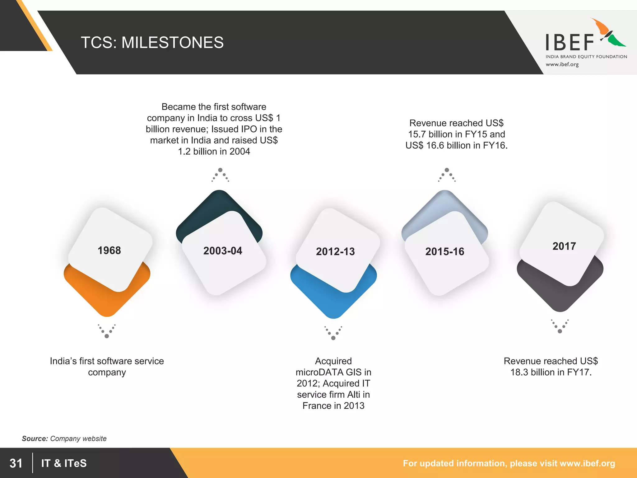 For updated information, please visit www.ibef.orgIT & ITeS31
TCS: MILESTONES
Became the first software
company in India to cross US$ 1
billion revenue; Issued IPO in the
market in India and raised US$
1.2 billion in 2004
Revenue reached US$
18.3 billion in FY17.
Acquired
microDATA GIS in
2012; Acquired IT
service firm Alti in
France in 2013
India’s first software service
company
1968 2017
2015-162012-132003-04
Source: Company website
Revenue reached US$
15.7 billion in FY15 and
US$ 16.6 billion in FY16.
 