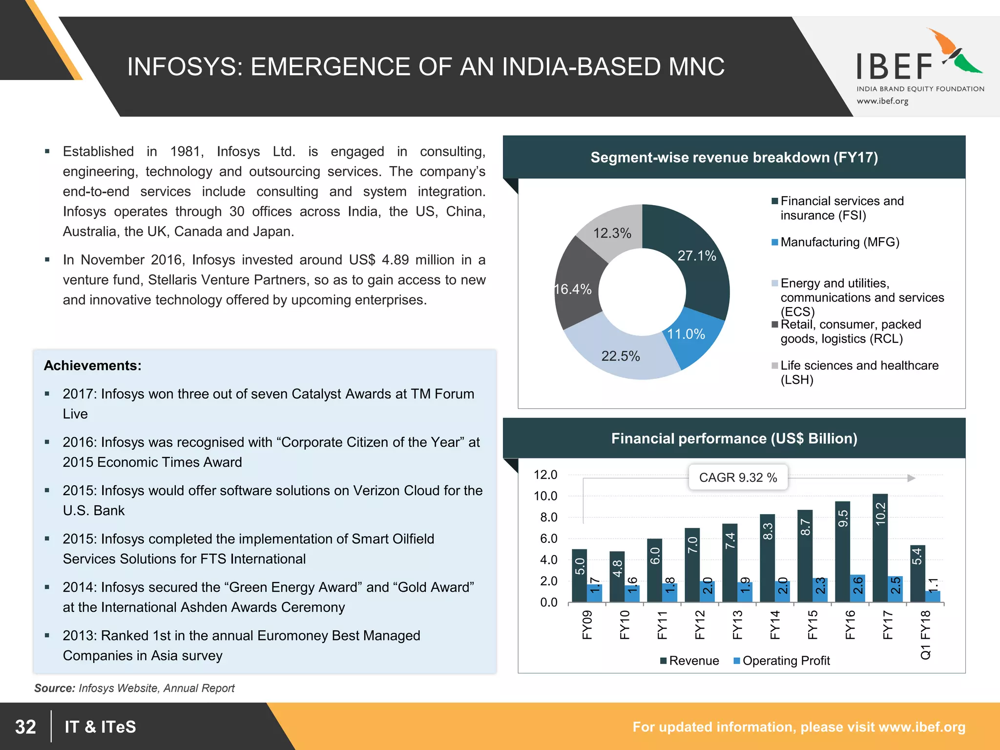 For updated information, please visit www.ibef.orgIT & ITeS32
INFOSYS: EMERGENCE OF AN INDIA-BASED MNC
Source: Infosys Website, Annual Report
Achievements:
 2017: Infosys won three out of seven Catalyst Awards at TM Forum
Live
 2016: Infosys was recognised with “Corporate Citizen of the Year” at
2015 Economic Times Award
 2015: Infosys would offer software solutions on Verizon Cloud for the
U.S. Bank
 2015: Infosys completed the implementation of Smart Oilfield
Services Solutions for FTS International
 2014: Infosys secured the “Green Energy Award” and “Gold Award”
at the International Ashden Awards Ceremony
 2013: Ranked 1st in the annual Euromoney Best Managed
Companies in Asia survey
 Established in 1981, Infosys Ltd. is engaged in consulting,
engineering, technology and outsourcing services. The company’s
end-to-end services include consulting and system integration.
Infosys operates through 30 offices across India, the US, China,
Australia, the UK, Canada and Japan.
 In November 2016, Infosys invested around US$ 4.89 million in a
venture fund, Stellaris Venture Partners, so as to gain access to new
and innovative technology offered by upcoming enterprises.
27.1%
11.0%
22.5%
16.4%
12.3%
Financial services and
insurance (FSI)
Manufacturing (MFG)
Energy and utilities,
communications and services
(ECS)
Retail, consumer, packed
goods, logistics (RCL)
Life sciences and healthcare
(LSH)
Segment-wise revenue breakdown (FY17)
5.0
4.8
6.0
7.0
7.4
8.3
8.7
9.5
10.2
5.4
1.7
1.6
1.8
2.0
1.9
2.0
2.3
2.6
2.5
1.1
0.0
2.0
4.0
6.0
8.0
10.0
12.0
FY09
FY10
FY11
FY12
FY13
FY14
FY15
FY16
FY17
Q1FY18
Revenue Operating Profit
Financial performance (US$ Billion)
CAGR 9.32 %
 