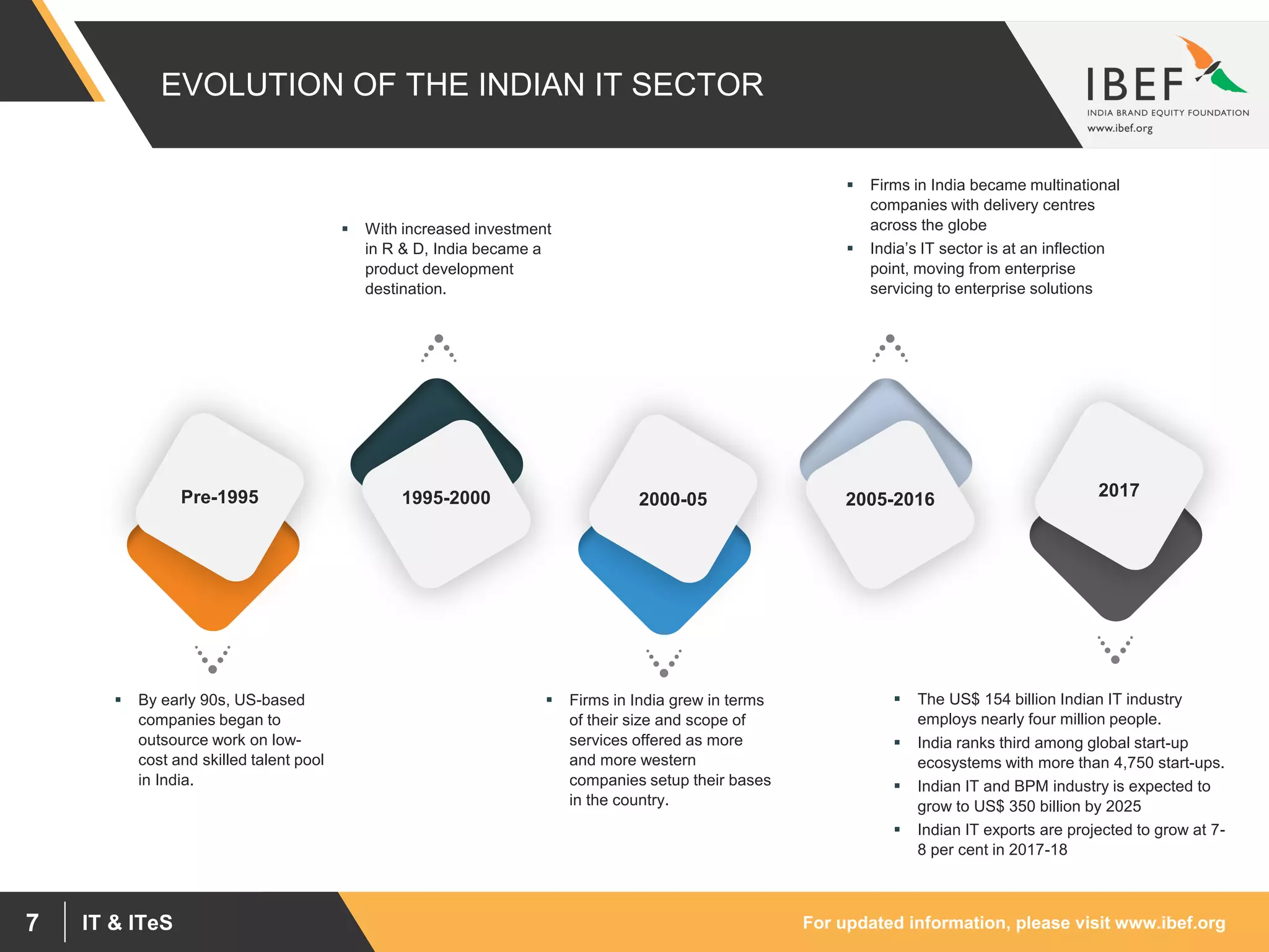 For updated information, please visit www.ibef.orgIT & ITeS7
EVOLUTION OF THE INDIAN IT SECTOR
 By early 90s, US-based
companies began to
outsource work on low-
cost and skilled talent pool
in India.
 Firms in India grew in terms
of their size and scope of
services offered as more
and more western
companies setup their bases
in the country.
 The US$ 154 billion Indian IT industry
employs nearly four million people.
 India ranks third among global start-up
ecosystems with more than 4,750 start-ups.
 Indian IT and BPM industry is expected to
grow to US$ 350 billion by 2025
 Indian IT exports are projected to grow at 7-
8 per cent in 2017-18
 With increased investment
in R & D, India became a
product development
destination.
 Firms in India became multinational
companies with delivery centres
across the globe
 India’s IT sector is at an inflection
point, moving from enterprise
servicing to enterprise solutions
Pre-1995 2005-20162000-05 20171995-2000
 