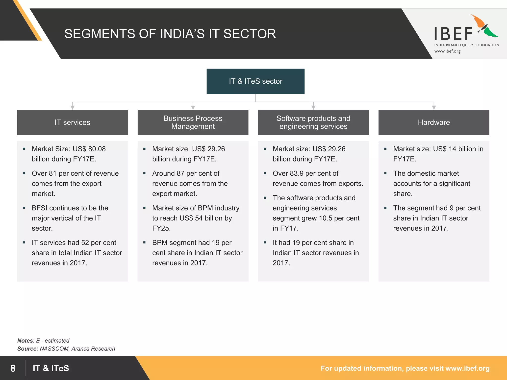 For updated information, please visit www.ibef.orgIT & ITeS8
SEGMENTS OF INDIA’S IT SECTOR
 Market Size: US$ 80.08
billion during FY17E.
 Over 81 per cent of revenue
comes from the export
market.
 BFSI continues to be the
major vertical of the IT
sector.
 IT services had 52 per cent
share in total Indian IT sector
revenues in 2017.
 Market size: US$ 29.26
billion during FY17E.
 Around 87 per cent of
revenue comes from the
export market.
 Market size of BPM industry
to reach US$ 54 billion by
FY25.
 BPM segment had 19 per
cent share in Indian IT sector
revenues in 2017.
 Market size: US$ 29.26
billion during FY17E.
 Over 83.9 per cent of
revenue comes from exports.
 The software products and
engineering services
segment grew 10.5 per cent
in FY17.
 It had 19 per cent share in
Indian IT sector revenues in
2017.
 Market size: US$ 14 billion in
FY17E.
 The domestic market
accounts for a significant
share.
 The segment had 9 per cent
share in Indian IT sector
revenues in 2017.
Source: NASSCOM, Aranca Research
Notes: E - estimated
IT & ITeS sector
IT services
Business Process
Management
Software products and
engineering services
Hardware
 