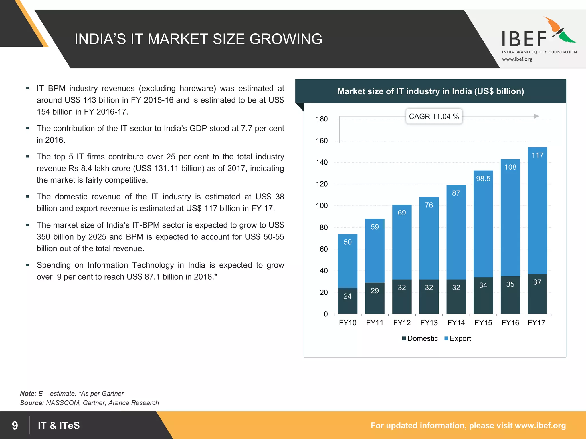 For updated information, please visit www.ibef.orgIT & ITeS9
INDIA’S IT MARKET SIZE GROWING
Source: NASSCOM, Gartner, Aranca Research
24
29 32 32 32 34 35 37
50
59
69
76
87
98.5
108
117
0
20
40
60
80
100
120
140
160
180
FY10 FY11 FY12 FY13 FY14 FY15 FY16 FY17
Domestic Export
 IT BPM industry revenues (excluding hardware) was estimated at
around US$ 143 billion in FY 2015-16 and is estimated to be at US$
154 billion in FY 2016-17.
 The contribution of the IT sector to India’s GDP stood at 7.7 per cent
in 2016.
 The top 5 IT firms contribute over 25 per cent to the total industry
revenue Rs 8.4 lakh crore (US$ 131.11 billion) as of 2017, indicating
the market is fairly competitive.
 The domestic revenue of the IT industry is estimated at US$ 38
billion and export revenue is estimated at US$ 117 billion in FY 17.
 The market size of India’s IT-BPM sector is expected to grow to US$
350 billion by 2025 and BPM is expected to account for US$ 50-55
billion out of the total revenue.
 Spending on Information Technology in India is expected to grow
over 9 per cent to reach US$ 87.1 billion in 2018.*
Visakhapatnam port traffic (million tonnes)Market size of IT industry in India (US$ billion)
Note: E – estimate, *As per Gartner
CAGR 11.04 %
 