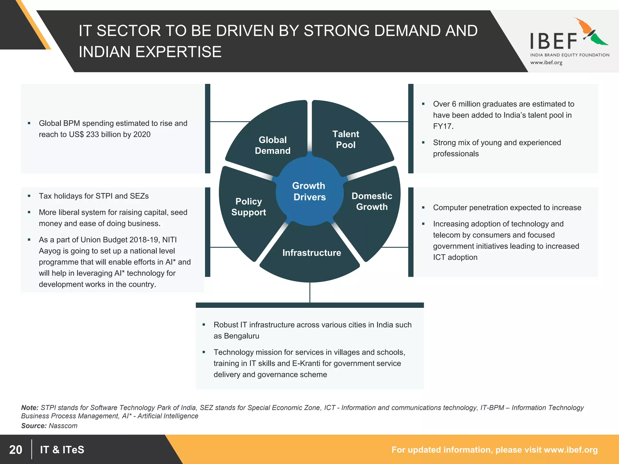For updated information, please visit www.ibef.orgIT & ITeS20
IT SECTOR TO BE DRIVEN BY STRONG DEMAND AND
INDIAN EXPERTISE
Note: STPI stands for Software Technology Park of India, SEZ stands for Special Economic Zone, ICT - Information and communications technology, IT-BPM – Information Technology
Business Process Management, AI* - Artificial Intelligence
Source: Nasscom
 Over 6 million graduates are estimated to
have been added to India’s talent pool in
FY17.
 Strong mix of young and experienced
professionals
 Computer penetration expected to increase
 Increasing adoption of technology and
telecom by consumers and focused
government initiatives leading to increased
ICT adoption
 Robust IT infrastructure across various cities in India such
as Bengaluru
 Technology mission for services in villages and schools,
training in IT skills and E-Kranti for government service
delivery and governance scheme
 Global BPM spending estimated to rise and
reach to US$ 233 billion by 2020
 Tax holidays for STPI and SEZs
 More liberal system for raising capital, seed
money and ease of doing business.
 As a part of Union Budget 2018-19, NITI
Aayog is going to set up a national level
programme that will enable efforts in AI* and
will help in leveraging AI* technology for
development works in the country.
Growth
Drivers
Global
Demand
Talent
Pool
Policy
Support
Domestic
Growth
Infrastructure
 