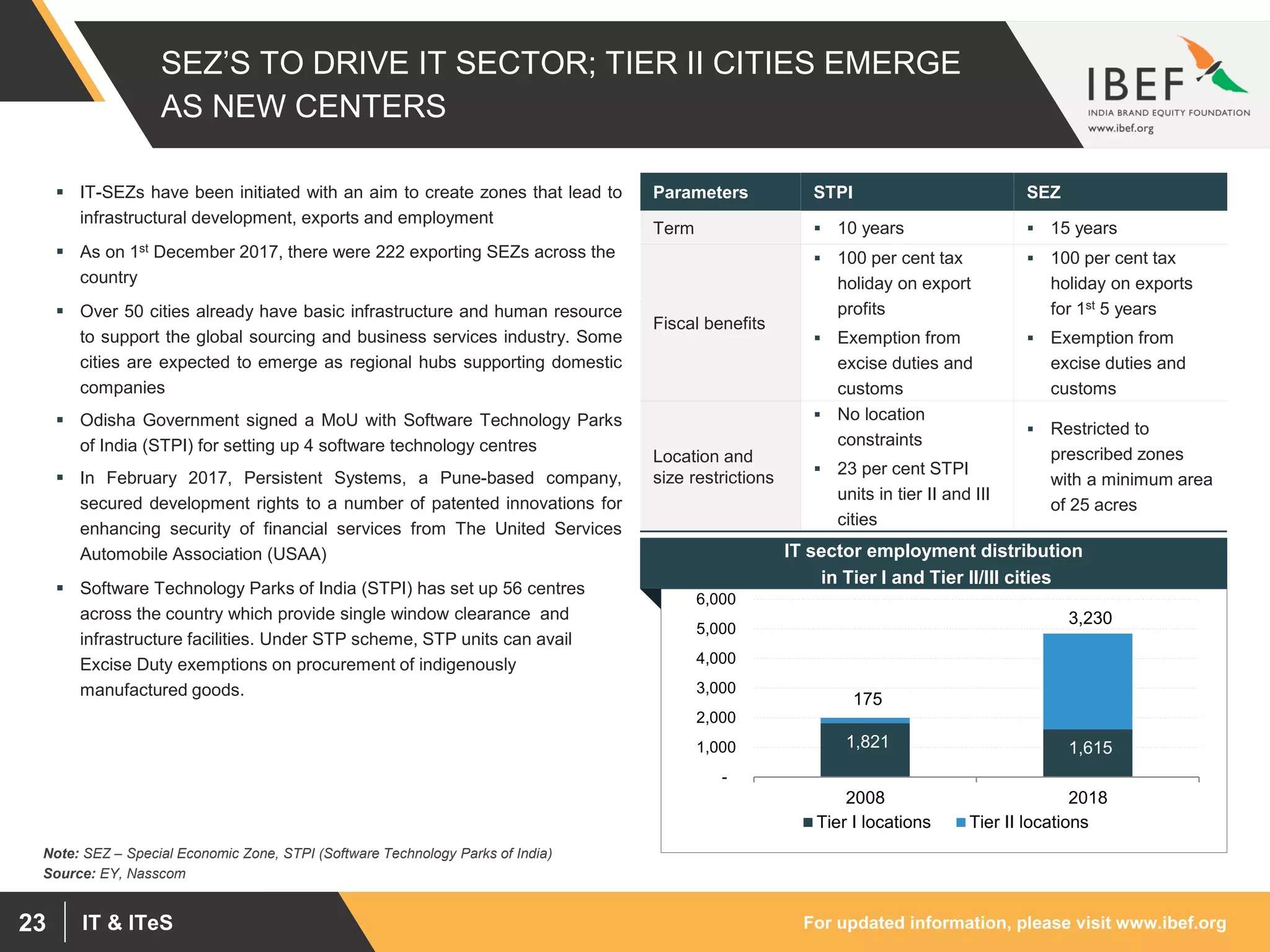 For updated information, please visit www.ibef.orgIT & ITeS23
SEZ’S TO DRIVE IT SECTOR; TIER II CITIES EMERGE
AS NEW CENTERS
Source: EY, Nasscom
Note: SEZ – Special Economic Zone, STPI (Software Technology Parks of India)
Parameters STPI SEZ
Term  10 years  15 years
Fiscal benefits
 100 per cent tax
holiday on export
profits
 Exemption from
excise duties and
customs
 100 per cent tax
holiday on exports
for 1st 5 years
 Exemption from
excise duties and
customs
Location and
size restrictions
 No location
constraints
 23 per cent STPI
units in tier II and III
cities
 Restricted to
prescribed zones
with a minimum area
of 25 acres
 IT-SEZs have been initiated with an aim to create zones that lead to
infrastructural development, exports and employment
 As on 1st December 2017, there were 222 exporting SEZs across the
country
 Over 50 cities already have basic infrastructure and human resource
to support the global sourcing and business services industry. Some
cities are expected to emerge as regional hubs supporting domestic
companies
 Odisha Government signed a MoU with Software Technology Parks
of India (STPI) for setting up 4 software technology centres
 In February 2017, Persistent Systems, a Pune-based company,
secured development rights to a number of patented innovations for
enhancing security of financial services from The United Services
Automobile Association (USAA)
 Software Technology Parks of India (STPI) has set up 56 centres
across the country which provide single window clearance and
infrastructure facilities. Under STP scheme, STP units can avail
Excise Duty exemptions on procurement of indigenously
manufactured goods.
1,821 1,615
175
3,230
-
1,000
2,000
3,000
4,000
5,000
6,000
2008 2018
Tier I locations Tier II locations
IT sector employment distribution
in Tier I and Tier II/III cities
 