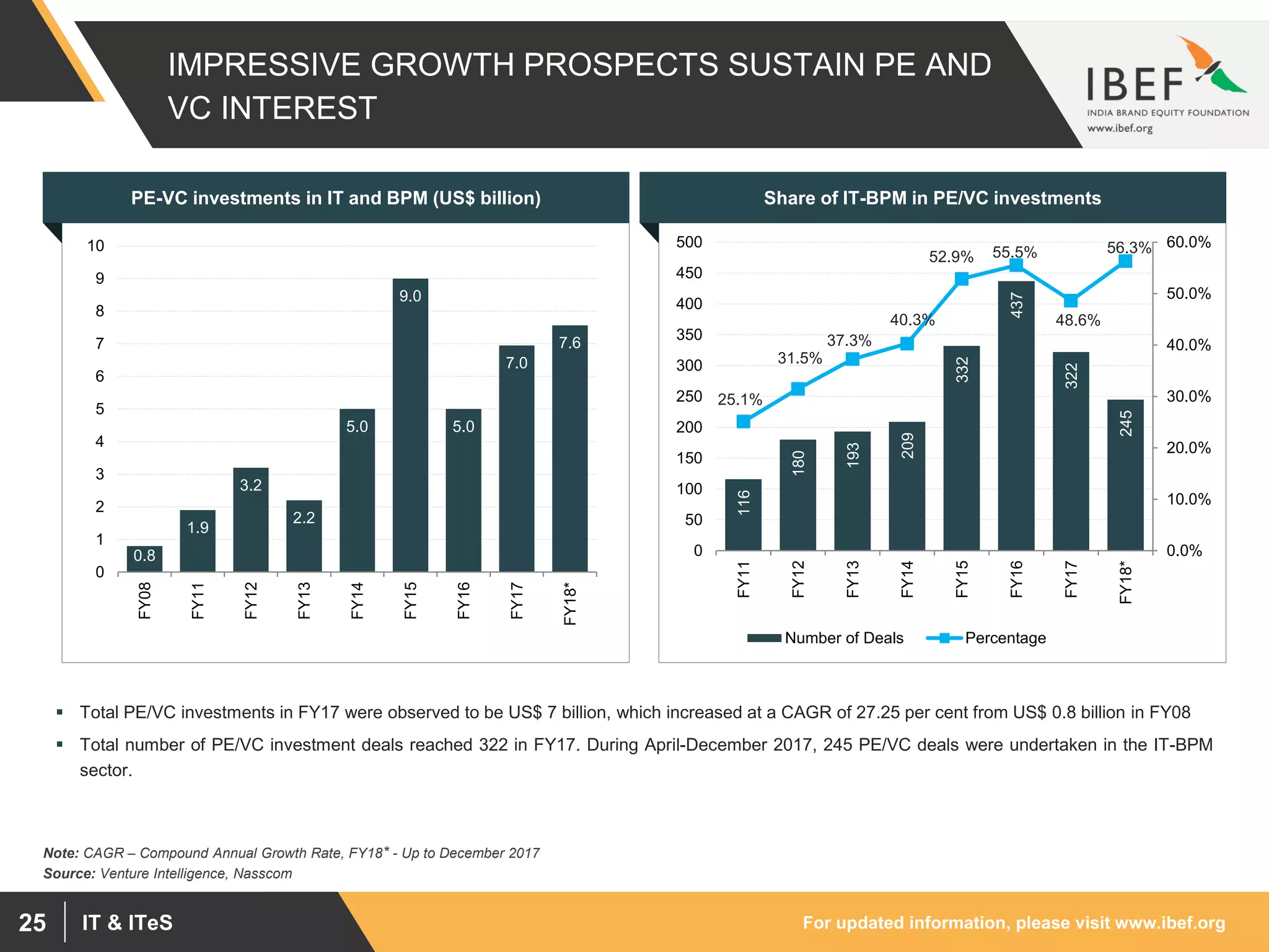 For updated information, please visit www.ibef.orgIT & ITeS25
IMPRESSIVE GROWTH PROSPECTS SUSTAIN PE AND
VC INTEREST
PE-VC investments in IT and BPM (US$ billion)
0.8
1.9
3.2
2.2
5.0
9.0
5.0
7.0
7.6
0
1
2
3
4
5
6
7
8
9
10
FY08
FY11
FY12
FY13
FY14
FY15
FY16
FY17
FY18*
Share of IT-BPM in PE/VC investments
116
180
193
209
332
437
322
245
25.1%
31.5%
37.3%
40.3%
52.9% 55.5%
48.6%
56.3%
0.0%
10.0%
20.0%
30.0%
40.0%
50.0%
60.0%
0
50
100
150
200
250
300
350
400
450
500
FY11
FY12
FY13
FY14
FY15
FY16
FY17
FY18*
Number of Deals Percentage
Source: Venture Intelligence, Nasscom
Note: CAGR – Compound Annual Growth Rate, FY18* - Up to December 2017
 Total PE/VC investments in FY17 were observed to be US$ 7 billion, which increased at a CAGR of 27.25 per cent from US$ 0.8 billion in FY08
 Total number of PE/VC investment deals reached 322 in FY17. During April-December 2017, 245 PE/VC deals were undertaken in the IT-BPM
sector.
 