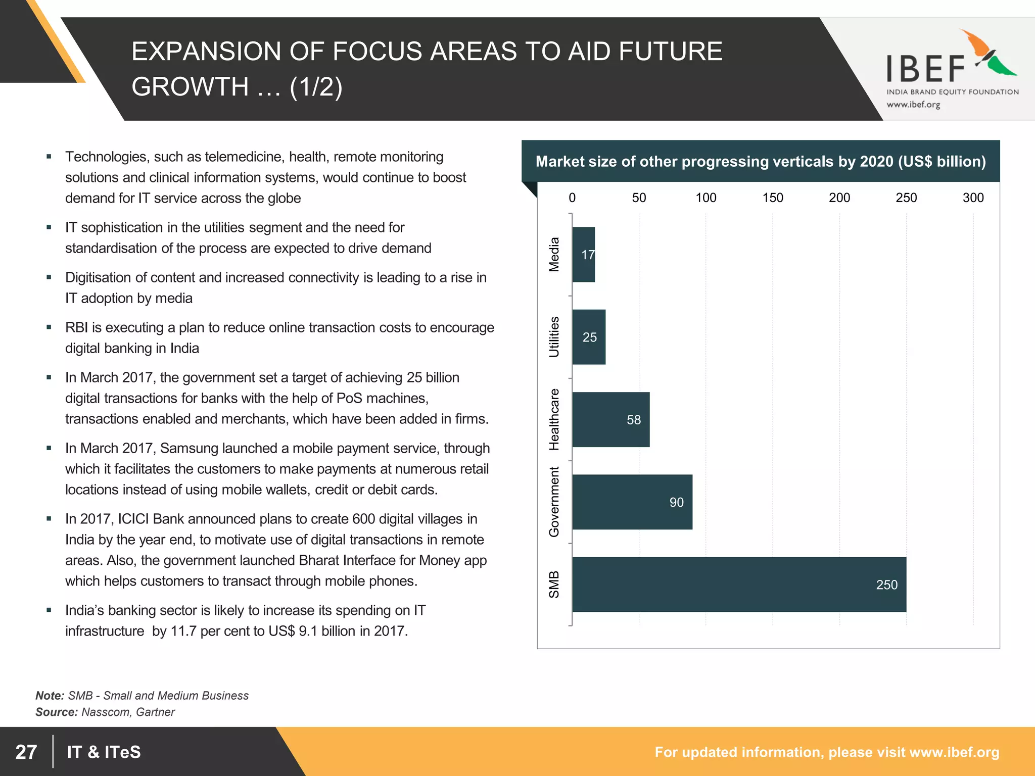 For updated information, please visit www.ibef.orgIT & ITeS27
EXPANSION OF FOCUS AREAS TO AID FUTURE
GROWTH … (1/2)
Market size of other progressing verticals by 2020 (US$ billion)
Source: Nasscom, Gartner
Note: SMB - Small and Medium Business
 Technologies, such as telemedicine, health, remote monitoring
solutions and clinical information systems, would continue to boost
demand for IT service across the globe
 IT sophistication in the utilities segment and the need for
standardisation of the process are expected to drive demand
 Digitisation of content and increased connectivity is leading to a rise in
IT adoption by media
 RBI is executing a plan to reduce online transaction costs to encourage
digital banking in India
 In March 2017, the government set a target of achieving 25 billion
digital transactions for banks with the help of PoS machines,
transactions enabled and merchants, which have been added in firms.
 In March 2017, Samsung launched a mobile payment service, through
which it facilitates the customers to make payments at numerous retail
locations instead of using mobile wallets, credit or debit cards.
 In 2017, ICICI Bank announced plans to create 600 digital villages in
India by the year end, to motivate use of digital transactions in remote
areas. Also, the government launched Bharat Interface for Money app
which helps customers to transact through mobile phones.
 India’s banking sector is likely to increase its spending on IT
infrastructure by 11.7 per cent to US$ 9.1 billion in 2017.
17
25
58
90
250
0 50 100 150 200 250 300
MediaUtilitiesHealthcareGovernmentSMB
 