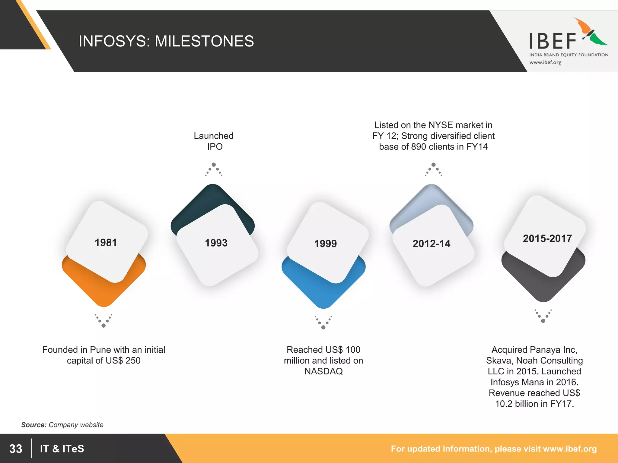 For updated information, please visit www.ibef.orgIT & ITeS33
INFOSYS: MILESTONES
Source: Company website
Launched
IPO
Listed on the NYSE market in
FY 12; Strong diversified client
base of 890 clients in FY14
Acquired Panaya Inc,
Skava, Noah Consulting
LLC in 2015. Launched
Infosys Mana in 2016.
Revenue reached US$
10.2 billion in FY17.
Reached US$ 100
million and listed on
NASDAQ
Founded in Pune with an initial
capital of US$ 250
1981 2015-2017
2012-1419991993
 