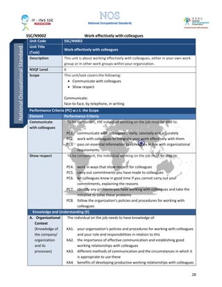 SSC/N9002 Work effectively with colleagues
28
Unit Code SSC/N9002
Unit Title
(Task)
Work effectively with colleagues
Description This unit is about working effectively with colleagues, either in your own work
group or in other work groups within your organization.
NSQF Level 6
Scope This unit/task covers the following:
• Communicate with colleagues
• Show respect
Communicate:
face-to-face, by telephone, in writing
Performance Criteria (PC) w.r.t. the Scope
Element Performance Criteria
Communicate
with colleagues
To be competent, the individual working on the job must be able to:
PC1. communicate with colleagues clearly, concisely and accurately
PC2. work with colleagues to integrate your work effectively with them
PC3. pass on essential information to colleagues in line with organizational
requirements
Show respect To be competent, the individual working on the job must be able to:
PC4. work in ways that show respect for colleagues
PC5. carry out commitments you have made to colleagues
PC6. let colleagues know in good time if you cannot carry out your
commitments, explaining the reasons
PC7. identify any problems you have working with colleagues and take the
initiative to solve these problems
PC8. follow the organization’s policies and procedures for working with
colleagues
Knowledge and Understanding (K)
A. Organizational
Context
(Knowledge of
the company/
organization
and its
processes)
The individual on the job needs to have knowledge of:
KA1. your organization’s policies and procedures for working with colleagues
and your role and responsibilities in relation to this
KA2. the importance of effective communication and establishing good
working relationships with colleagues
KA3. different methods of communication and the circumstances in which it
is appropriate to use these
KA4. benefits of developing productive working relationships with colleagues
NationalOccupationalStandard
 
