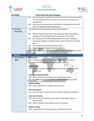 SSC/N9002 Work effectively with colleagues
29
KA5. the importance of creating an environment of trust and mutual respect
in an environment where you have no authority over those you are
working with
KA6. where you do not meet your commitments, the implications this will
have on individuals and the organization
B. Technical
Knowledge
The individual on the job needs to know and understand:
KB1. different types of information that colleagues might need and the
importance of providing this information when it is required
KB2. the importance of understanding problems from your colleague’s
perspective and how to provide support, where necessary, to resolve
these
KB3. how to identify and refer anomalies in data
KB4. how to help reach agreements with colleagues
KB5. how to keep up to date with changes, procedures and practices in your
role
Skills (S)
A. Core / Generic
Skills
Writing Skills
SA1. complete accurate well written work with attention to detail
SA2. communicate effectively with colleagues in writing
Reading Skills
SA3. follow instructions, guidelines, procedures, rules and service level
agreements
Listening and Speaking Skills
SA4. ask for clarification and advice from appropriate people
SA5. listen effectively and orally communicate information accurately
Decision Making
SA6. make a decision on a suitable course of action
Plan and Organize
SA7. plan and organize your own work to achieve targets and deadlines
Customer Centricity
SA8. check that your own and/or your peers’ work meets customer
requirements
SA9. deliver consistent and reliable service to customers
Problem Solving
SA10. apply problem solving approaches in different situations
 