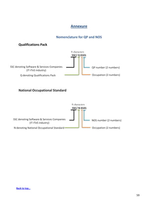 59
Annexure
Nomenclature for QP and NOS
Qualifications Pack
SSC/ Q 0101
National Occupational Standard
SSC/ N 0101
Q denoting Qualifications Pack Occupation (2 numbers)
QP number (2 numbers)
9 characters
N denoting National Occupational Standard Occupation (2 numbers)
NOS number (2 numbers)
9 characters
Back to top…
SSC denoting Software & Services Companies
(IT-ITeS industry)
SSC denoting Software & Services Companies
(IT-ITeS industry)
 