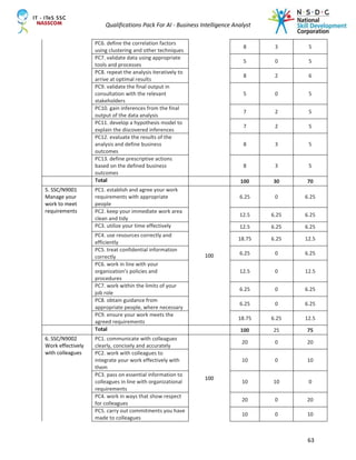 Qualifications Pack For AI - Business Intelligence Analyst
63
PC6. define the correlation factors
using clustering and other techniques
8 3 5
PC7. validate data using appropriate
tools and processes
5 0 5
PC8. repeat the analysis iteratively to
arrive at optimal results
8 2 6
PC9. validate the final output in
consultation with the relevant
stakeholders
5 0 5
PC10. gain inferences from the final
output of the data analysis
7 2 5
PC11. develop a hypothesis model to
explain the discovered inferences
7 2 5
PC12. evaluate the results of the
analysis and define business
outcomes
8 3 5
PC13. define prescriptive actions
based on the defined business
outcomes
8 3 5
Total 100 30 70
5. SSC/N9001
Manage your
work to meet
requirements
PC1. establish and agree your work
requirements with appropriate
people
100
6.25 0 6.25
PC2. keep your immediate work area
clean and tidy
12.5 6.25 6.25
PC3. utilize your time effectively 12.5 6.25 6.25
PC4. use resources correctly and
efficiently
18.75 6.25 12.5
PC5. treat confidential information
correctly
6.25 0 6.25
PC6. work in line with your
organization’s policies and
procedures
12.5 0 12.5
PC7. work within the limits of your
job role
6.25 0 6.25
PC8. obtain guidance from
appropriate people, where necessary
6.25 0 6.25
PC9. ensure your work meets the
agreed requirements
18.75 6.25 12.5
Total 100 25 75
6. SSC/N9002
Work effectively
with colleagues
PC1. communicate with colleagues
clearly, concisely and accurately
100
20 0 20
PC2. work with colleagues to
integrate your work effectively with
them
10 0 10
PC3. pass on essential information to
colleagues in line with organizational
requirements
10 10 0
PC4. work in ways that show respect
for colleagues
20 0 20
PC5. carry out commitments you have
made to colleagues
10 0 10
 