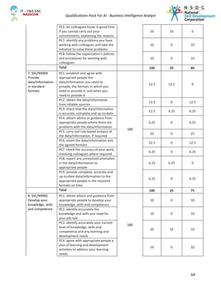 Qualifications Pack For AI - Business Intelligence Analyst
64
PC6. let colleagues know in good time
if you cannot carry out your
commitments, explaining the reasons
10 10 0
PC7. identify any problems you have
working with colleagues and take the
initiative to solve these problems
10 0 10
PC8. follow the organization’s policies
and procedures for working with
colleagues
10 0 10
Total 100 20 80
7. SSC/N9004
Provide
data/information
in standard
formats
PC1. establish and agree with
appropriate people the
data/information you need to
provide, the formats in which you
need to provide it, and when you
need to provide it
100
12.5 12.5 0
PC2. obtain the data/information
from reliable sources
12.5 0 12.5
PC3. check that the data/information
is accurate, complete and up-to-date
12.5 6.25 6.25
PC4. obtain advice or guidance from
appropriate people where there are
problems with the data/information
6.25 0 6.25
PC5. carry out rule-based analysis of
the data/information, if required
25 0 25
PC6. insert the data/information into
the agreed formats
12.5 0 12.5
PC7. check the accuracy of your work,
involving colleagues where required
6.25 0 6.25
PC8. report any unresolved anomalies
in the data/information to
appropriate people
6.25 6.25 0
PC9. provide complete, accurate and
up-to-date data/information to the
appropriate people in the required
formats on time
6.25 0 6.25
Total 100 25 75
8. SSC/N9005
Develop your
knowledge, skills
and competence
PC1. obtain advice and guidance from
appropriate people to develop your
knowledge, skills and competence
100
10 0 10
PC2. identify accurately the
knowledge and skills you need for
your job role
10 0 10
PC3. identify accurately your current
level of knowledge, skills and
competence and any learning and
development needs
20 10 10
PC4. agree with appropriate people a
plan of learning and development
activities to address your learning
needs
10 0 10
 