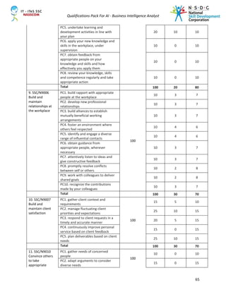 Qualifications Pack For AI - Business Intelligence Analyst
65
PC5. undertake learning and
development activities in line with
your plan
20 10 10
PC6. apply your new knowledge and
skills in the workplace, under
supervision
10 0 10
PC7. obtain feedback from
appropriate people on your
knowledge and skills and how
effectively you apply them
10 0 10
PC8. review your knowledge, skills
and competence regularly and take
appropriate action
10 0 10
Total 100 20 80
9. SSC/N9006
Build and
maintain
relationships at
the workplace
PC1. build rapport with appropriate
people at the workplace
100
10 3 7
PC2. develop new professional
relationships
10 3 7
PC3. build alliances to establish
mutually beneficial working
arrangements
10 3 7
PC4. foster an environment where
others feel respected
10 4 6
PC5. identify and engage a diverse
range of influential contacts
10 4 6
PC6. obtain guidance from
appropriate people, wherever
necessary
10 3 7
PC7. attentively listen to ideas and
give constructive feedback
10 3 7
PC8. promptly resolve conflicts
between self or others
10 2 8
PC9. work with colleagues to deliver
shared goals
10 2 8
PC10. recognize the contributions
made by your colleagues
10 3 7
Total 100 30 70
10. SSC/N9007
Build and
maintain client
satisfaction
PC1. gather client context and
requirements
100
15 5 10
PC2. manage fluctuating client
priorities and expectations
25 10 15
PC3. respond to client requests in a
timely and accurate manner
20 5 15
PC4. continuously improve personal
service based on client feedback
15 0 15
PC5. plan deliverables based on client
needs
25 10 15
Total 100 30 70
11. SSC/N9010
Convince others
to take
appropriate
PC1. gather needs of concerned
people
100
10 0 10
PC2. adapt arguments to consider
diverse needs
15 0 15
 