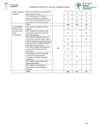 Qualifications Pack For AI - Business Intelligence Analyst
66
action in different
situations
PC3. use small wins as milestones to
gain support for ideas
25 10 15
PC4. persuade with the help of
concrete examples or evidences
25 10 15
PC5. take structured actions to reach
consensus on the course of action
25 10 15
Total 100 30 70
12. SSC/N8108
Define business
outcomes and
create
visualizations
PC1. identify the objective of the
analysis
100
15 5 10
PC2. establish the purpose, scope,
and target audience to report the
business outcomes
15 5 10
PC3. define the delivery mode and
format (such as excel sheets, reports,
APIs) to report the business outcomes
15 5 10
PC4. summarize the defined business
outcomes into a narrative
10 2 8
PC5. select suitable visualizations to
represent the defined business
outcomes
10 3 7
PC6. represent outcomes through
visualizations using standard
templates and agreed language
standards
25 10 15
PC7. validate visualizations with
appropriate people
5 0 5
PC8. publish visualizations for
consumption across all agreed
formats
5 0 5
Total 100 30 70
 