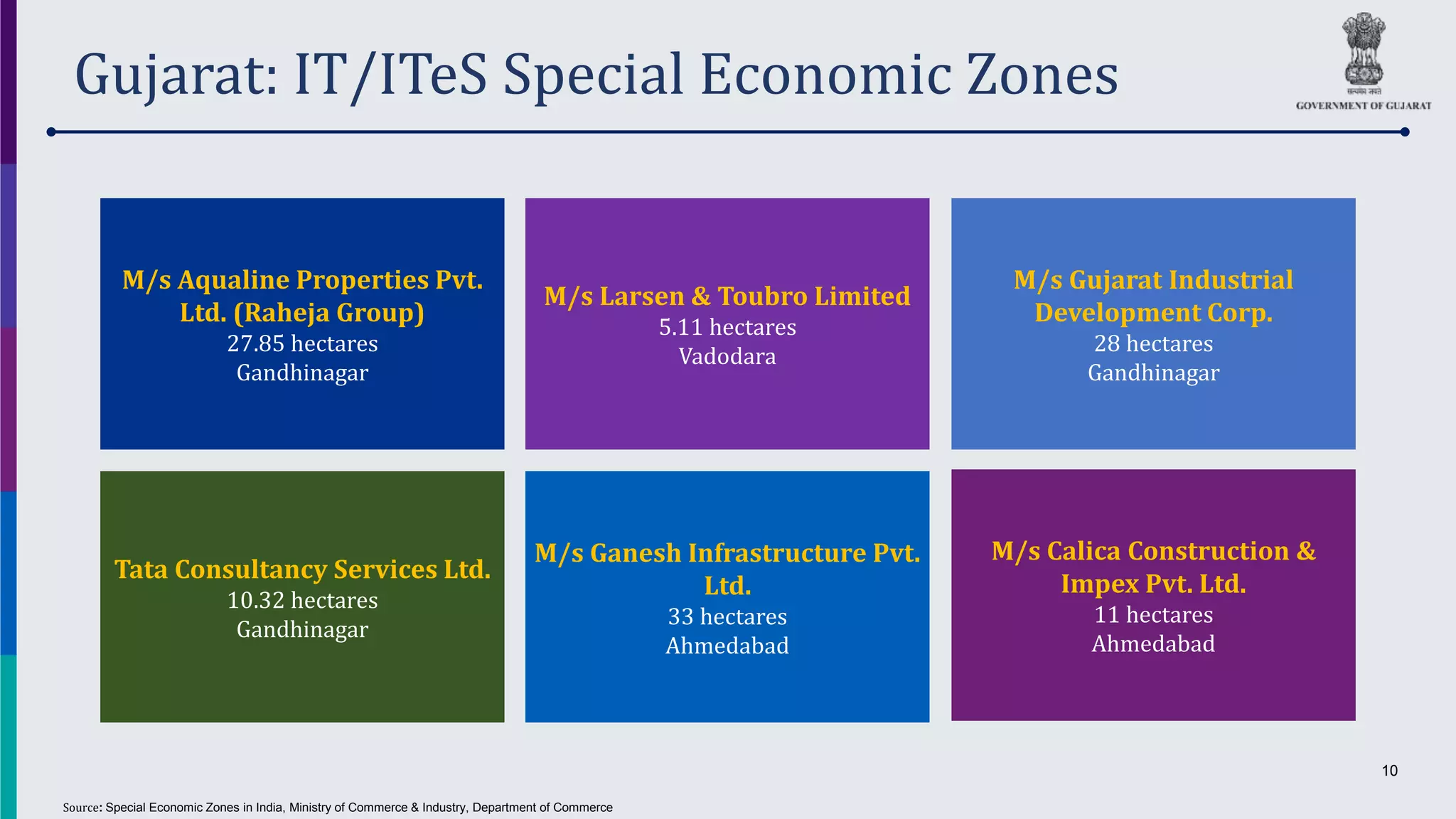 10
M/s Larsen & Toubro Limited
5.11 hectares
Vadodara
Gujarat: IT/ITeS Special Economic Zones
M/s Aqualine Properties Pvt.
Ltd. (Raheja Group)
27.85 hectares
Gandhinagar
M/s Ganesh Infrastructure Pvt.
Ltd.
33 hectares
Ahmedabad
M/s Calica Construction &
Impex Pvt. Ltd.
11 hectares
Ahmedabad
M/s Gujarat Industrial
Development Corp.
28 hectares
Gandhinagar
Tata Consultancy Services Ltd.
10.32 hectares
Gandhinagar
Source: Special Economic Zones in India, Ministry of Commerce & Industry, Department of Commerce
 