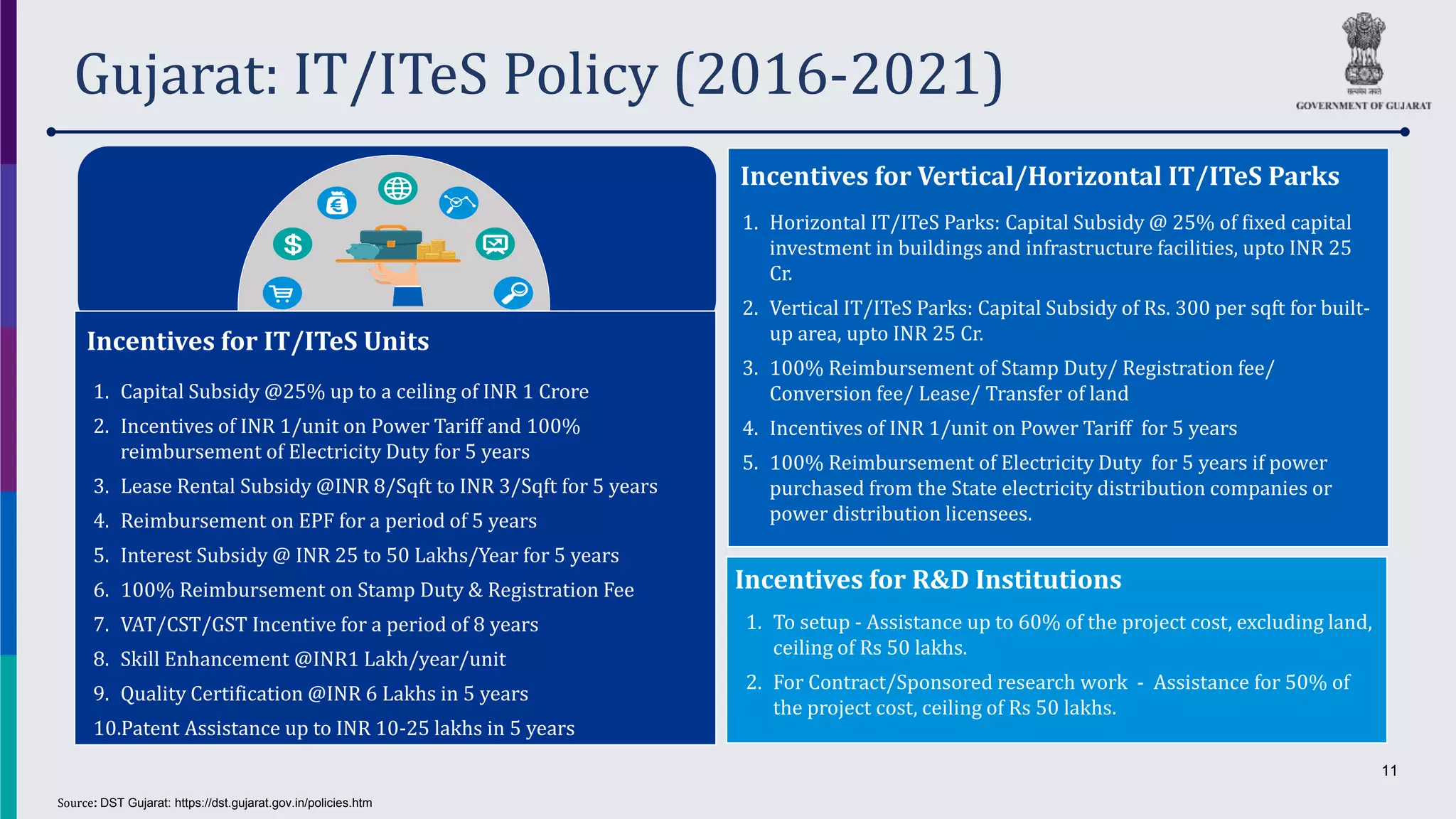 11
Gujarat: IT/ITeS Policy (2016-2021)
Incentives for R&D Institutions
1. To setup - Assistance up to 60% of the project cost, excluding land,
ceiling of Rs 50 lakhs.
2. For Contract/Sponsored research work - Assistance for 50% of
the project cost, ceiling of Rs 50 lakhs.
Incentives for IT/ITeS Units
1. Capital Subsidy @25% up to a ceiling of INR 1 Crore
2. Incentives of INR 1/unit on Power Tariff and 100%
reimbursement of Electricity Duty for 5 years
3. Lease Rental Subsidy @INR 8/Sqft to INR 3/Sqft for 5 years
4. Reimbursement on EPF for a period of 5 years
5. Interest Subsidy @ INR 25 to 50 Lakhs/Year for 5 years
6. 100% Reimbursement on Stamp Duty & Registration Fee
7. VAT/CST/GST Incentive for a period of 8 years
8. Skill Enhancement @INR1 Lakh/year/unit
9. Quality Certification @INR 6 Lakhs in 5 years
10.Patent Assistance up to INR 10-25 lakhs in 5 years
Incentives for Vertical/Horizontal IT/ITeS Parks
1. Horizontal IT/ITeS Parks: Capital Subsidy @ 25% of fixed capital
investment in buildings and infrastructure facilities, upto INR 25
Cr.
2. Vertical IT/ITeS Parks: Capital Subsidy of Rs. 300 per sqft for built-
up area, upto INR 25 Cr.
3. 100% Reimbursement of Stamp Duty/ Registration fee/
Conversion fee/ Lease/ Transfer of land
4. Incentives of INR 1/unit on Power Tariff for 5 years
5. 100% Reimbursement of Electricity Duty for 5 years if power
purchased from the State electricity distribution companies or
power distribution licensees.
Source: DST Gujarat: https://dst.gujarat.gov.in/policies.htm
 