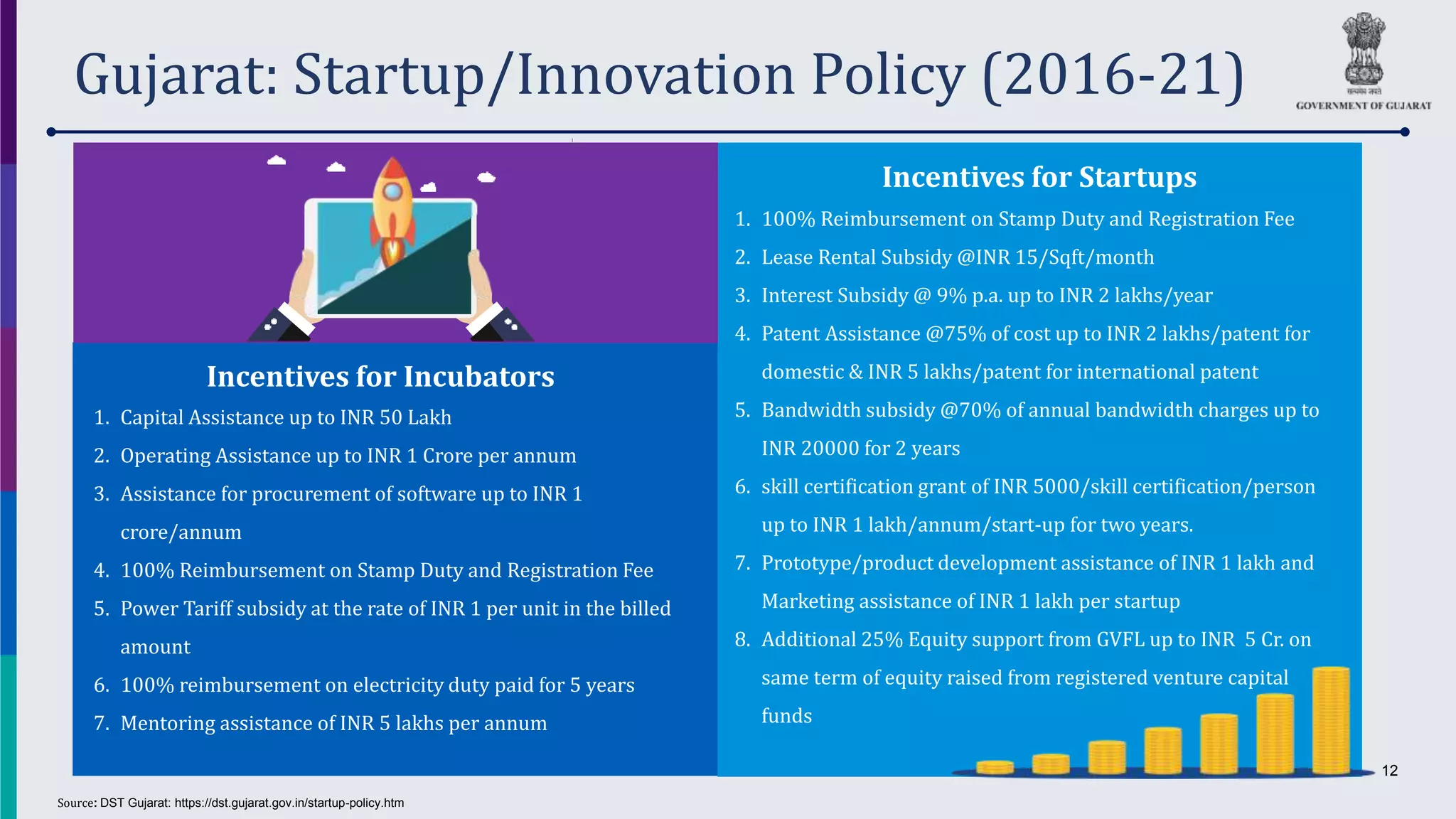 12
Gujarat: Startup/Innovation Policy (2016-21)
Incentives for Incubators
1. Capital Assistance up to INR 50 Lakh
2. Operating Assistance up to INR 1 Crore per annum
3. Assistance for procurement of software up to INR 1
crore/annum
4. 100% Reimbursement on Stamp Duty and Registration Fee
5. Power Tariff subsidy at the rate of INR 1 per unit in the billed
amount
6. 100% reimbursement on electricity duty paid for 5 years
7. Mentoring assistance of INR 5 lakhs per annum
Incentives for Startups
1. 100% Reimbursement on Stamp Duty and Registration Fee
2. Lease Rental Subsidy @INR 15/Sqft/month
3. Interest Subsidy @ 9% p.a. up to INR 2 lakhs/year
4. Patent Assistance @75% of cost up to INR 2 lakhs/patent for
domestic & INR 5 lakhs/patent for international patent
5. Bandwidth subsidy @70% of annual bandwidth charges up to
INR 20000 for 2 years
6. skill certification grant of INR 5000/skill certification/person
up to INR 1 lakh/annum/start-up for two years.
7. Prototype/product development assistance of INR 1 lakh and
Marketing assistance of INR 1 lakh per startup
8. Additional 25% Equity support from GVFL up to INR 5 Cr. on
same term of equity raised from registered venture capital
funds
Source: DST Gujarat: https://dst.gujarat.gov.in/startup-policy.htm
 