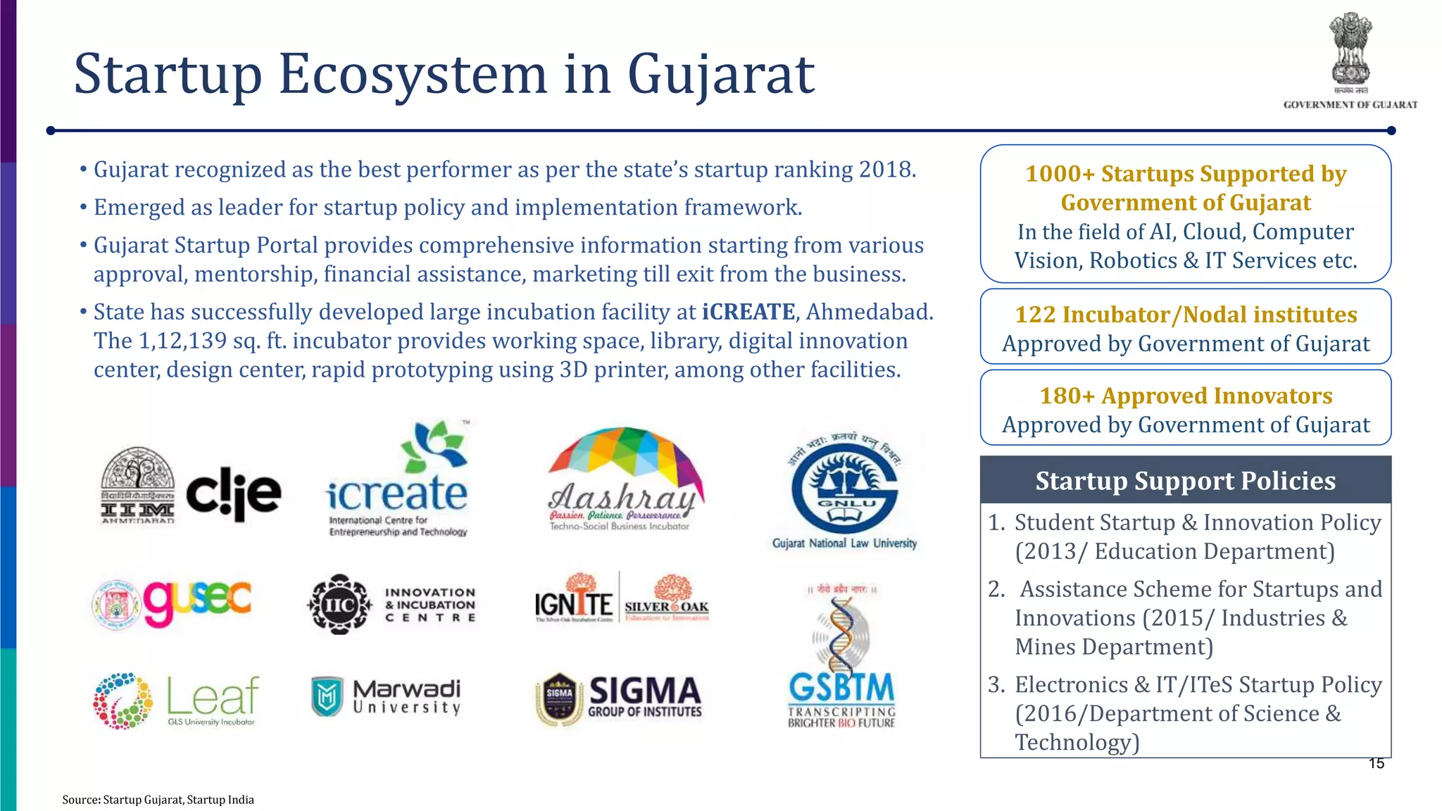 15
Startup Ecosystem in Gujarat
• Gujarat recognized as the best performer as per the state’s startup ranking 2018.
• Emerged as leader for startup policy and implementation framework.
• Gujarat Startup Portal provides comprehensive information starting from various
approval, mentorship, financial assistance, marketing till exit from the business.
• State has successfully developed large incubation facility at iCREATE, Ahmedabad.
The 1,12,139 sq. ft. incubator provides working space, library, digital innovation
center, design center, rapid prototyping using 3D printer, among other facilities.
1000+ Startups Supported by
Government of Gujarat
In the field of AI, Cloud, Computer
Vision, Robotics & IT Services etc.
122 Incubator/Nodal institutes
Approved by Government of Gujarat
180+ Approved Innovators
Approved by Government of Gujarat
Source: Startup Gujarat, Startup India
Startup Support Policies
1. Student Startup & Innovation Policy
(2013/ Education Department)
2. Assistance Scheme for Startups and
Innovations (2015/ Industries &
Mines Department)
3. Electronics & IT/ITeS Startup Policy
(2016/Department of Science &
Technology)
 