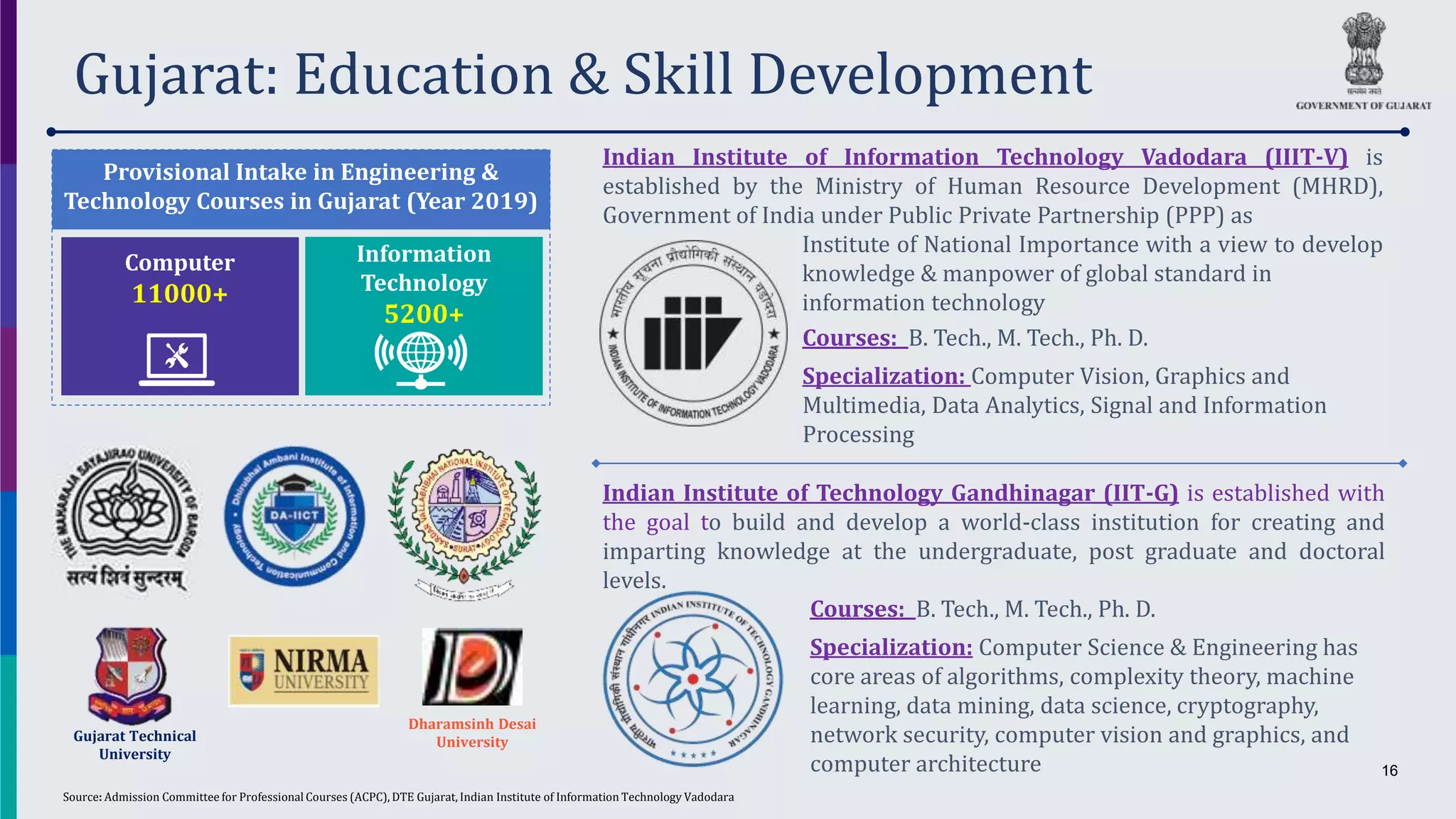 16
Gujarat: Education & Skill Development
Provisional Intake in Engineering &
Technology Courses in Gujarat (Year 2019)
Computer
11000+
Information
Technology
5200+
Dharamsinh Desai
University
Indian Institute of Information Technology Vadodara (IIIT-V) is
established by the Ministry of Human Resource Development (MHRD),
Government of India under Public Private Partnership (PPP) as
Institute of National Importance with a view to develop
knowledge & manpower of global standard in
information technology
Courses: B. Tech., M. Tech., Ph. D.
Specialization: Computer Vision, Graphics and
Multimedia, Data Analytics, Signal and Information
Processing
Source: Admission Committee for Professional Courses (ACPC), DTE Gujarat, Indian Institute of Information Technology Vadodara
Indian Institute of Technology Gandhinagar (IIT-G) is established with
the goal to build and develop a world-class institution for creating and
imparting knowledge at the undergraduate, post graduate and doctoral
levels.
Courses: B. Tech., M. Tech., Ph. D.
Specialization: Computer Science & Engineering has
core areas of algorithms, complexity theory, machine
learning, data mining, data science, cryptography,
network security, computer vision and graphics, and
computer architecture
Gujarat Technical
University
 