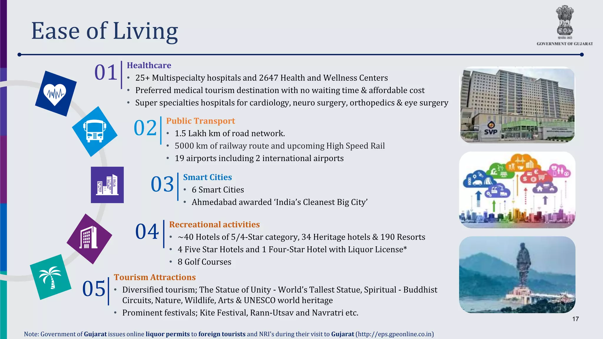 17
Ease of Living
04
Recreational activities
• ~40 Hotels of 5/4-Star category, 34 Heritage hotels & 190 Resorts
• 4 Five Star Hotels and 1 Four-Star Hotel with Liquor License*
• 8 Golf Courses
03
Smart Cities
• 6 Smart Cities
• Ahmedabad awarded ‘India’s Cleanest Big City’
02
Public Transport
• 1.5 Lakh km of road network.
• 5000 km of railway route and upcoming High Speed Rail
• 19 airports including 2 international airports
01
Healthcare
• 25+ Multispecialty hospitals and 2647 Health and Wellness Centers
• Preferred medical tourism destination with no waiting time & affordable cost
• Super specialties hospitals for cardiology, neuro surgery, orthopedics & eye surgery
05
Tourism Attractions
• Diversified tourism; The Statue of Unity - World’s Tallest Statue, Spiritual - Buddhist
Circuits, Nature, Wildlife, Arts & UNESCO world heritage
• Prominent festivals; Kite Festival, Rann-Utsav and Navratri etc.
Note: Government of Gujarat issues online liquor permits to foreign tourists and NRI's during their visit to Gujarat (http://eps.gpeonline.co.in)
 