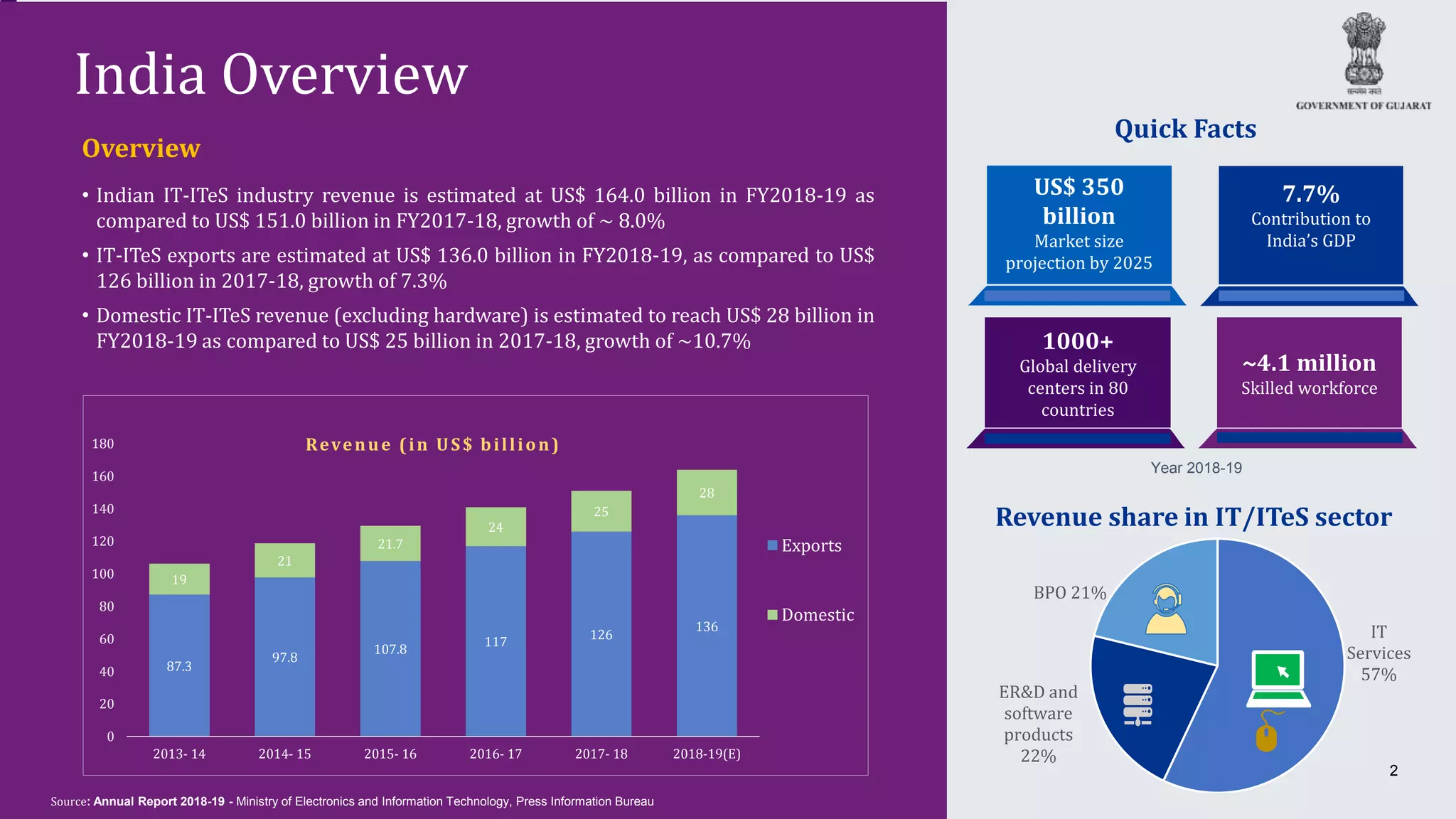 2
Overview
• Indian IT-ITeS industry revenue is estimated at US$ 164.0 billion in FY2018-19 as
compared to US$ 151.0 billion in FY2017-18, growth of ~ 8.0%
• IT-ITeS exports are estimated at US$ 136.0 billion in FY2018-19, as compared to US$
126 billion in 2017-18, growth of 7.3%
• Domestic IT-ITeS revenue (excluding hardware) is estimated to reach US$ 28 billion in
FY2018-19 as compared to US$ 25 billion in 2017-18, growth of ~10.7%
India Overview
Source: Annual Report 2018-19 - Ministry of Electronics and Information Technology, Press Information Bureau
Revenue share in IT/ITeS sector
Quick Facts
IT
Services
57%
ER&D and
software
products
22%
BPO 21%
1000+
Global delivery
centers in 80
countries
~4.1 million
Skilled workforce
US$ 350
billion
Market size
projection by 2025
7.7%
Contribution to
India’s GDP
87.3
97.8
107.8
117
126
136
19
21
21.7
24
25
28
0
20
40
60
80
100
120
140
160
180
2013- 14 2014- 15 2015- 16 2016- 17 2017- 18 2018-19(E)
Exports
Domestic
Revenue (in US$ billion)
Year 2018-19
 