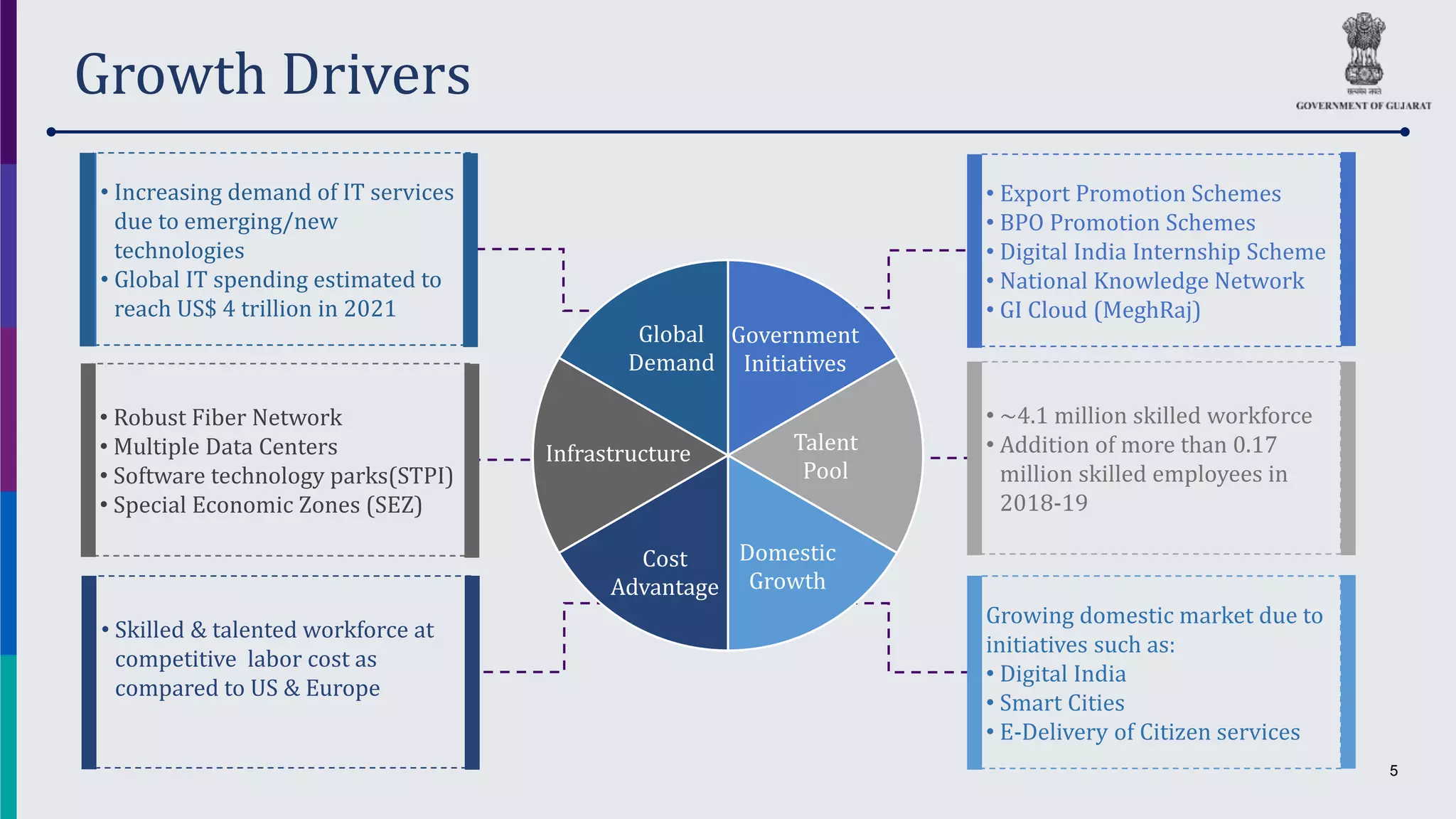 5
Growth Drivers
• Export Promotion Schemes
• BPO Promotion Schemes
• Digital India Internship Scheme
• National Knowledge Network
• GI Cloud (MeghRaj)
• ~4.1 million skilled workforce
• Addition of more than 0.17
million skilled employees in
2018-19
Growing domestic market due to
initiatives such as:
• Digital India
• Smart Cities
• E-Delivery of Citizen services
• Increasing demand of IT services
due to emerging/new
technologies
• Global IT spending estimated to
reach US$ 4 trillion in 2021
• Robust Fiber Network
• Multiple Data Centers
• Software technology parks(STPI)
• Special Economic Zones (SEZ)
• Skilled & talented workforce at
competitive labor cost as
compared to US & Europe
Government
Initiatives
Talent
Pool
Domestic
Growth
Cost
Advantage
Infrastructure
Global
Demand
 