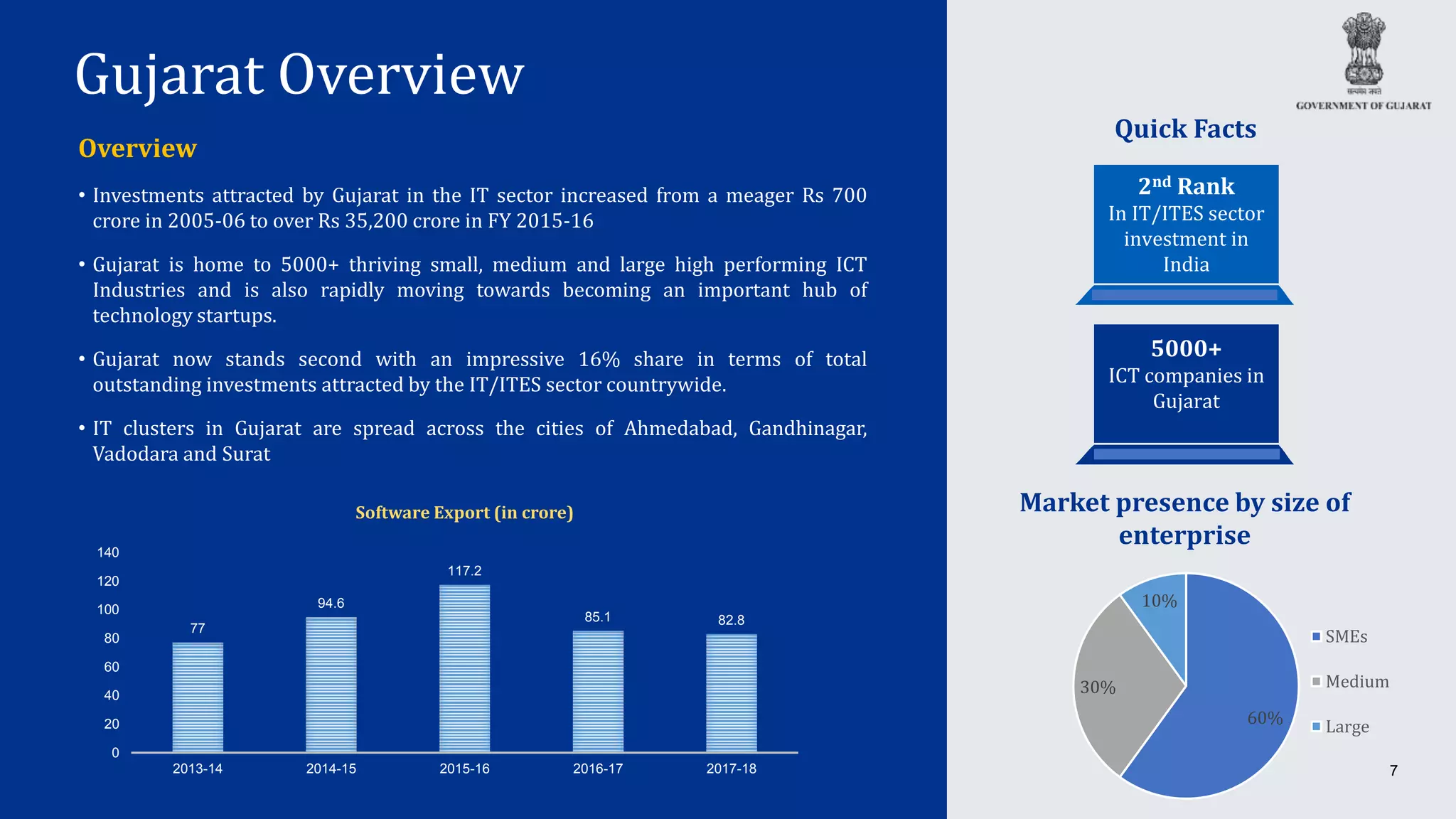 7
Overview
• Investments attracted by Gujarat in the IT sector increased from a meager Rs 700
crore in 2005-06 to over Rs 35,200 crore in FY 2015-16
• Gujarat is home to 5000+ thriving small, medium and large high performing ICT
Industries and is also rapidly moving towards becoming an important hub of
technology startups.
• Gujarat now stands second with an impressive 16% share in terms of total
outstanding investments attracted by the IT/ITES sector countrywide.
• IT clusters in Gujarat are spread across the cities of Ahmedabad, Gandhinagar,
Vadodara and Surat
Quick Facts
Gujarat Overview
77
94.6
117.2
85.1 82.8
0
20
40
60
80
100
120
140
2013-14 2014-15 2015-16 2016-17 2017-18
Software Export (in crore)
2nd Rank
In IT/ITES sector
investment in
India
5000+
ICT companies in
Gujarat
60%
30%
10%
SMEs
Medium
Large
Market presence by size of
enterprise
 
