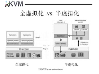 三通it学院-KVM虚拟化技术