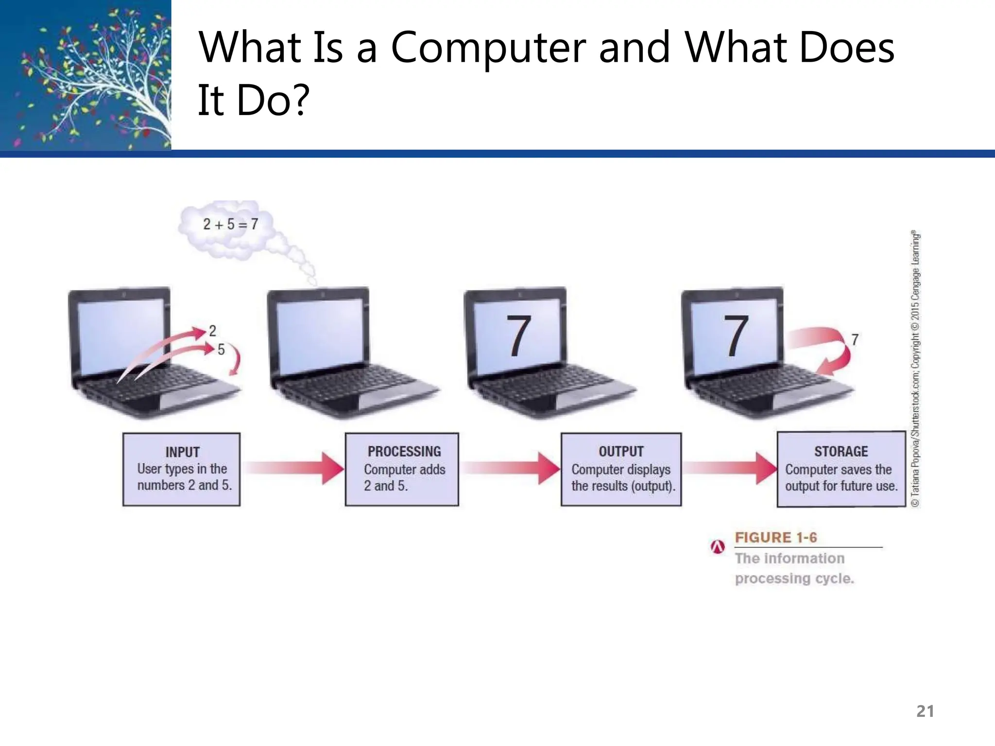 What Is a Computer and What Does
It Do?
21
 